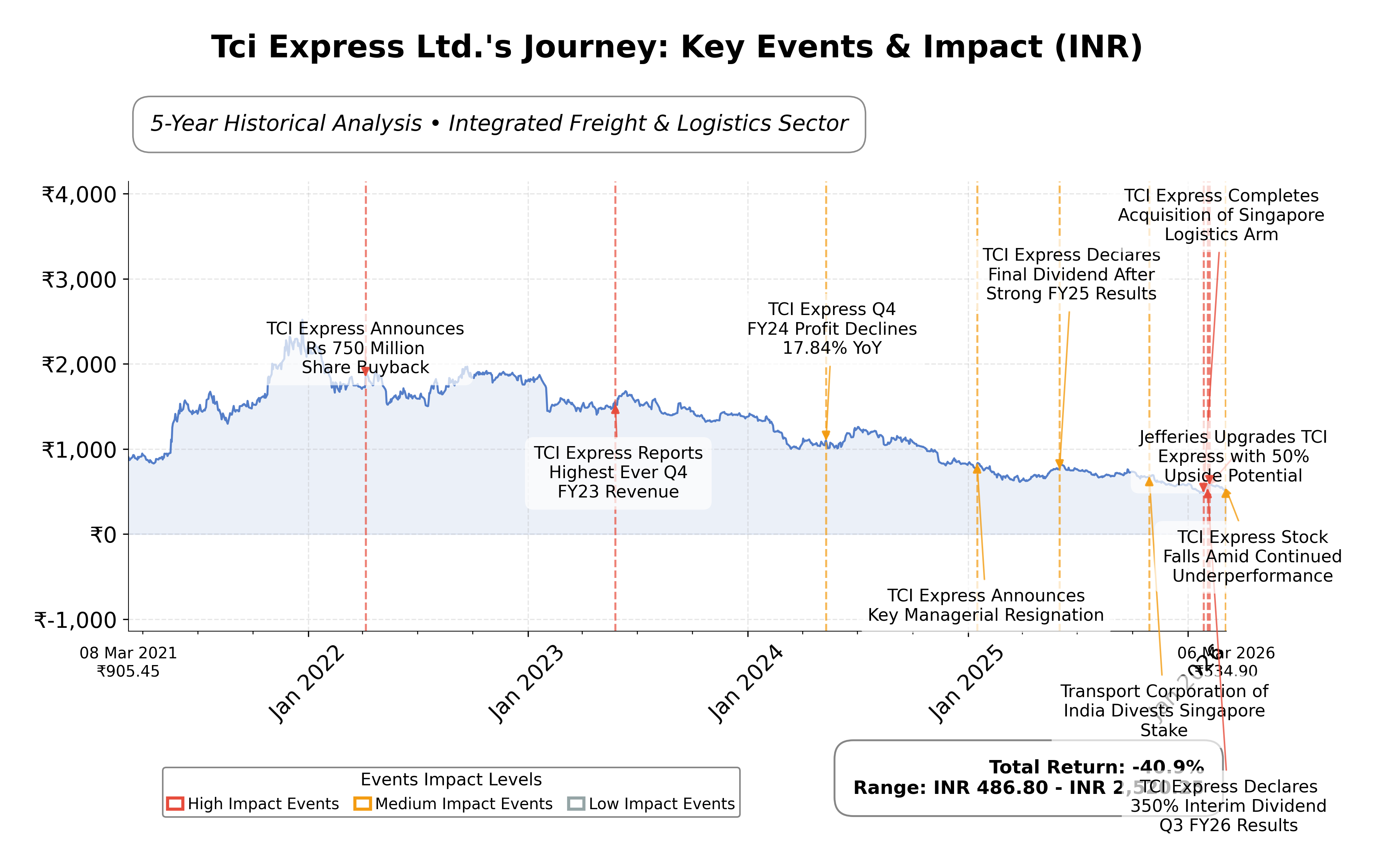 Stock Timeline Graph