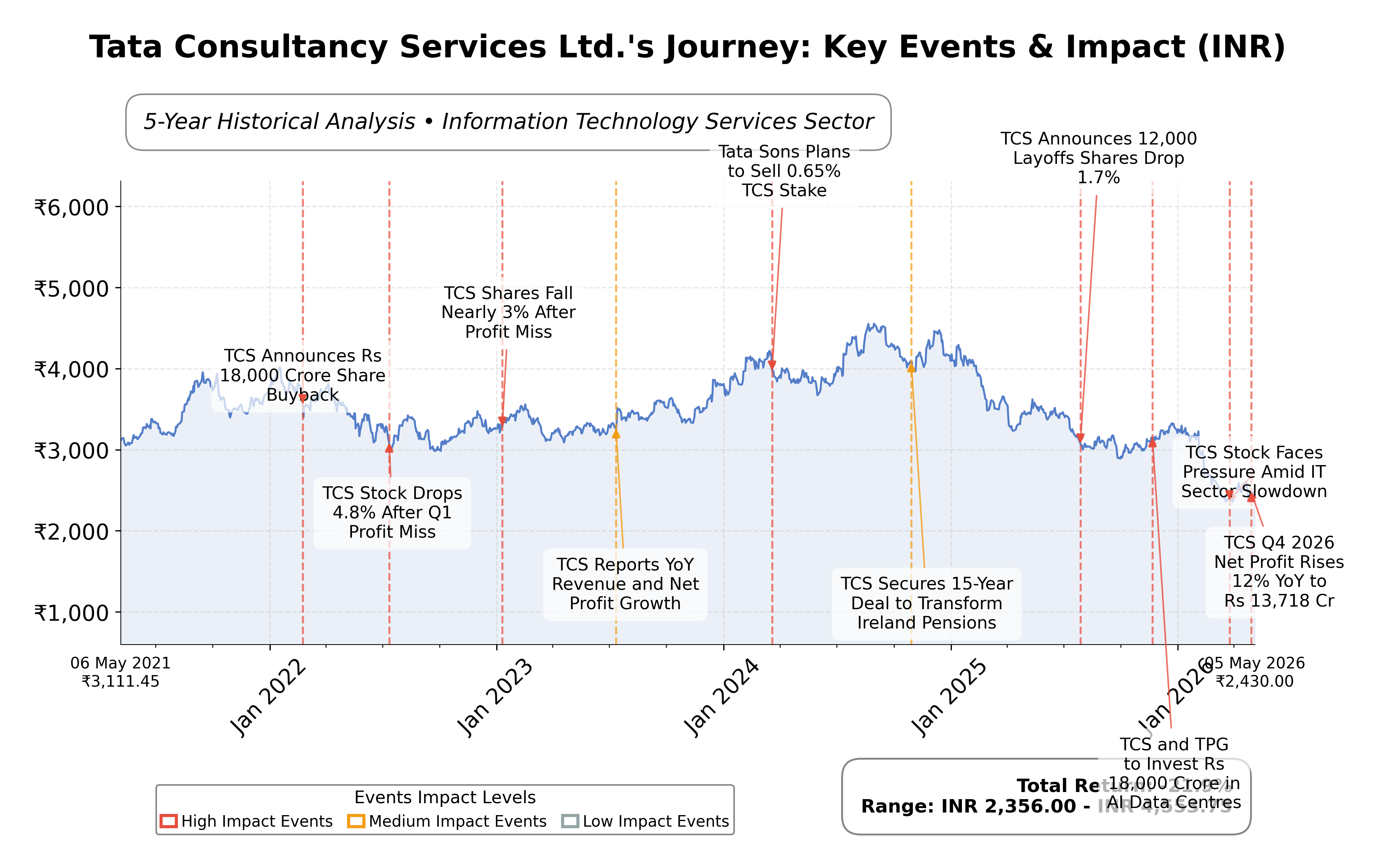 Stock Timeline Graph