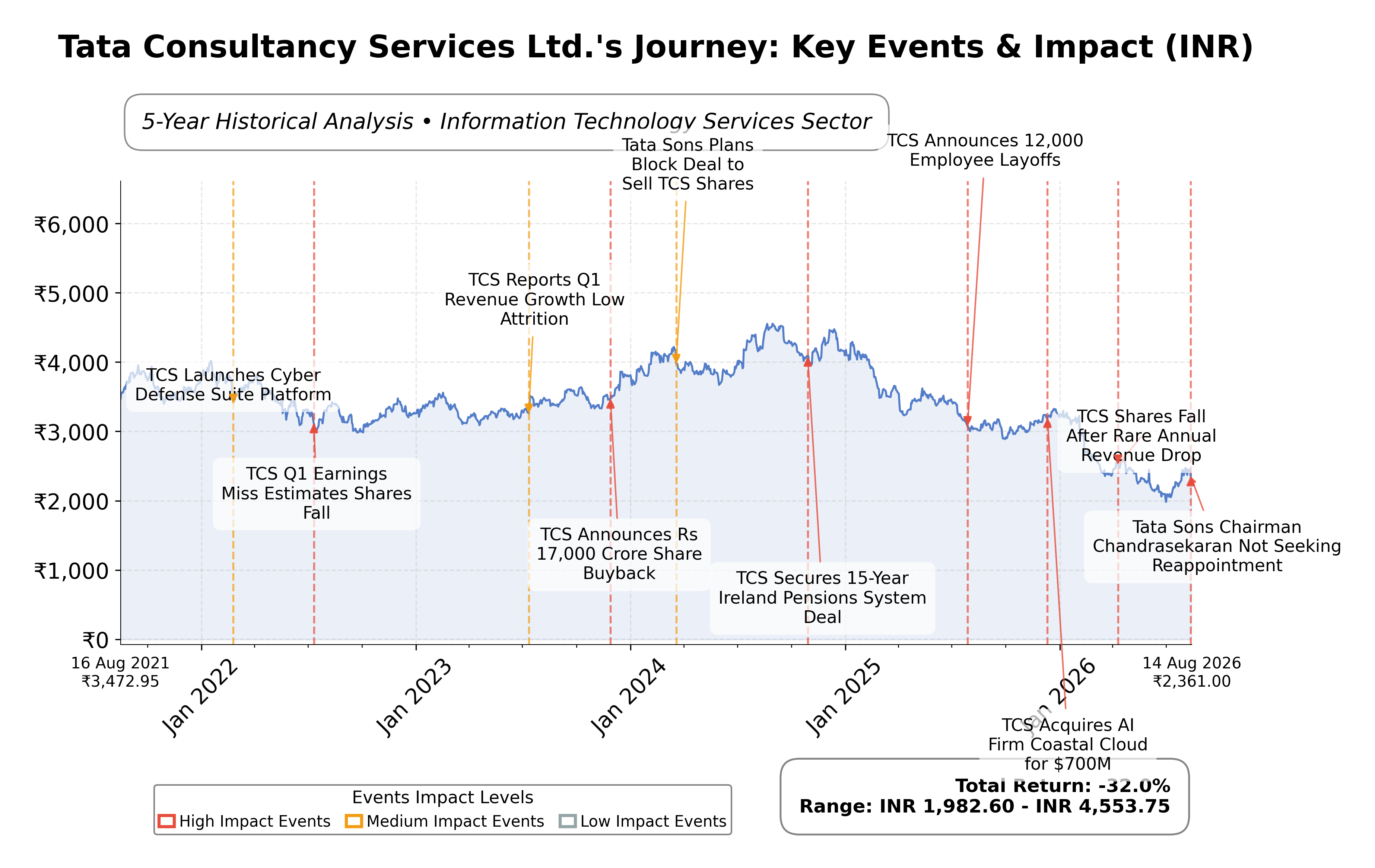 Stock Timeline Graph