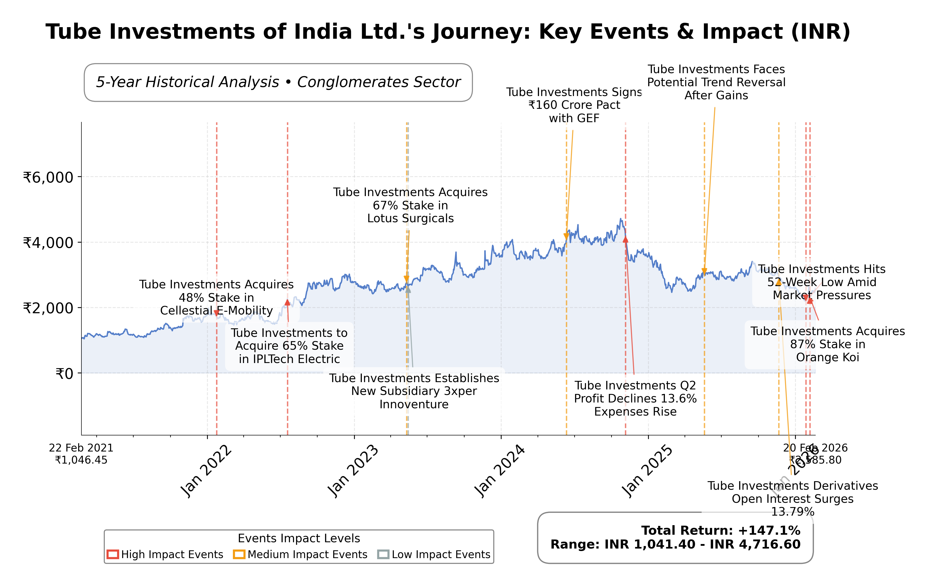 Stock Timeline Graph