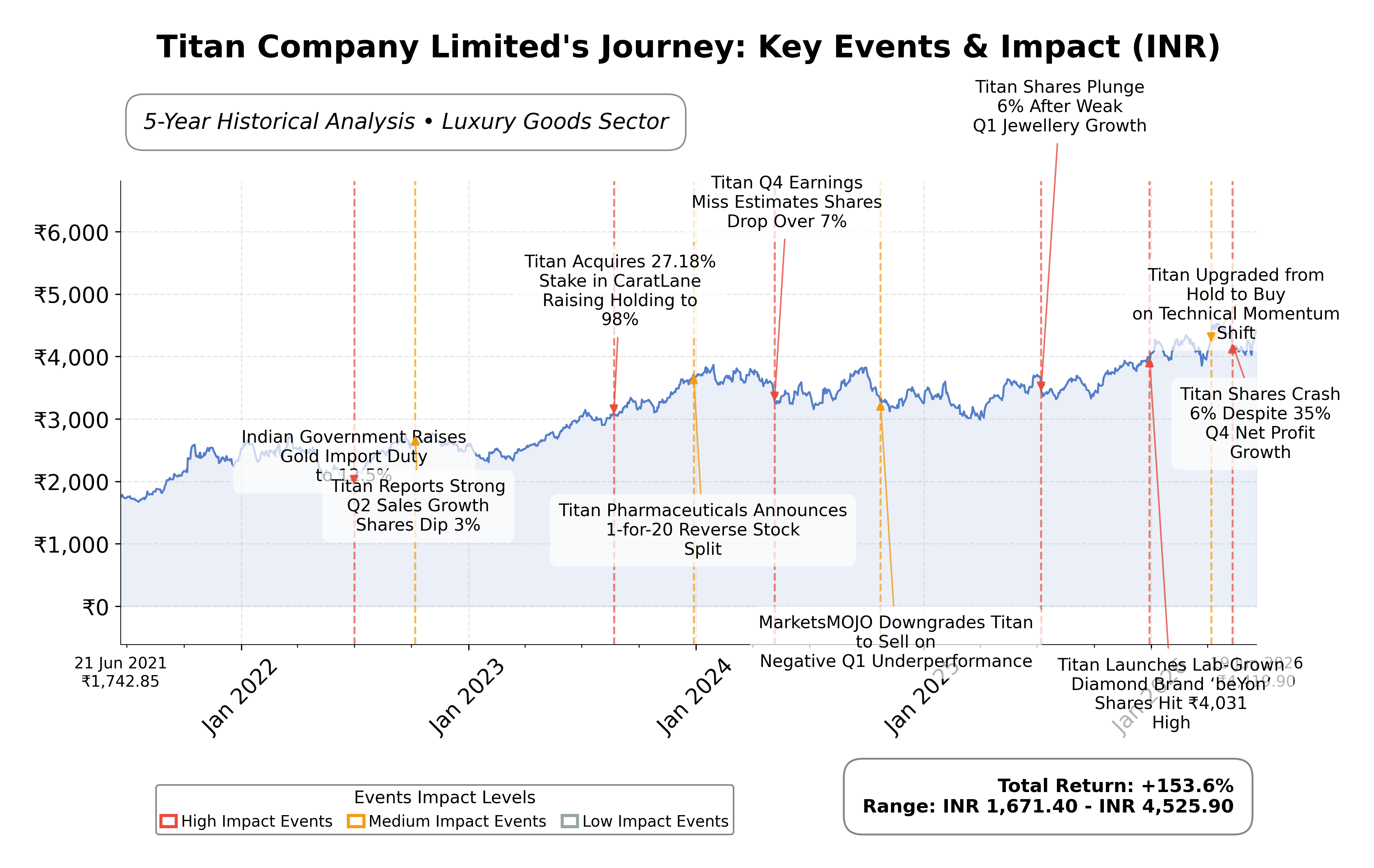 Stock Timeline Graph