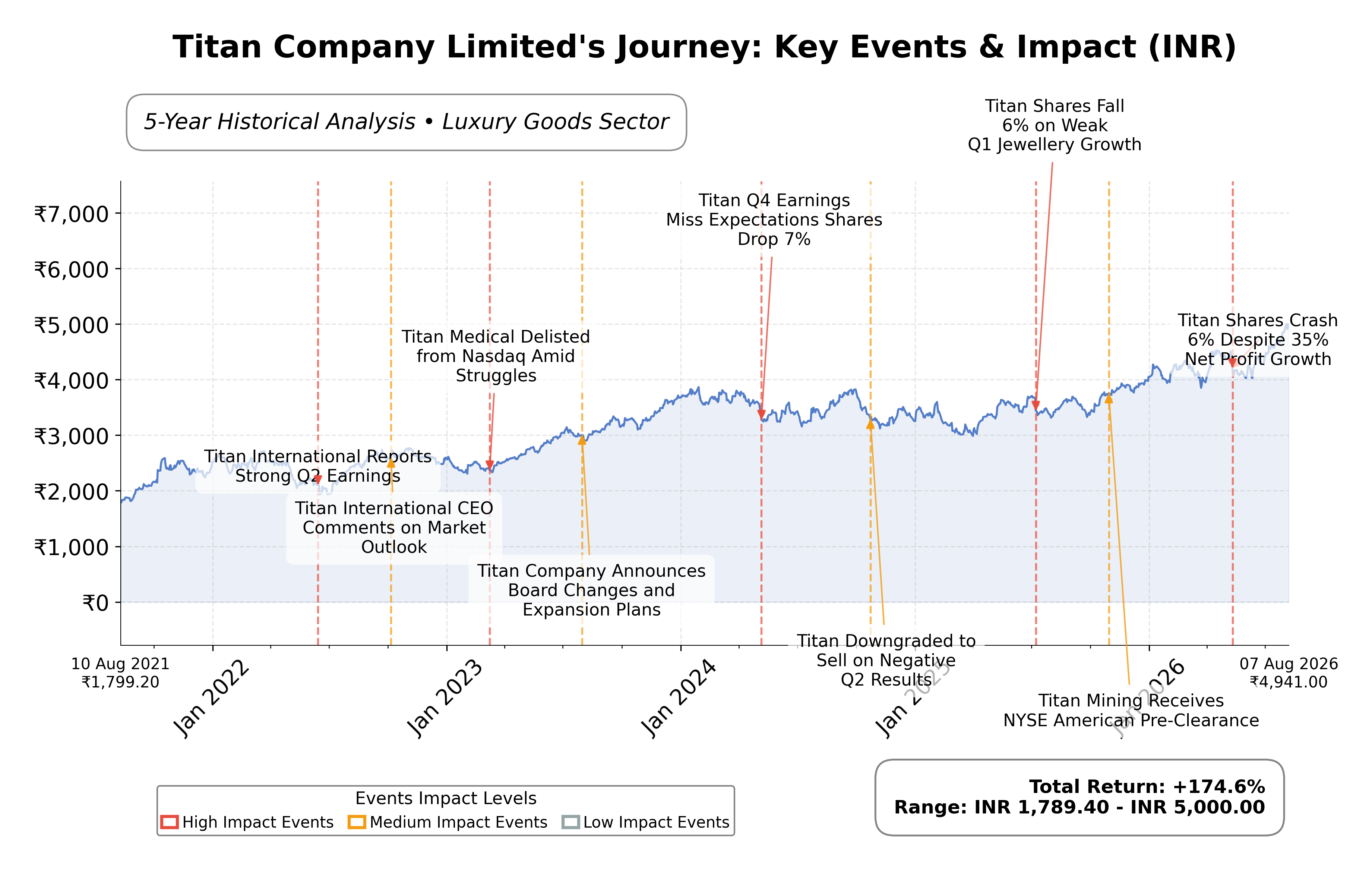 Stock Timeline Graph