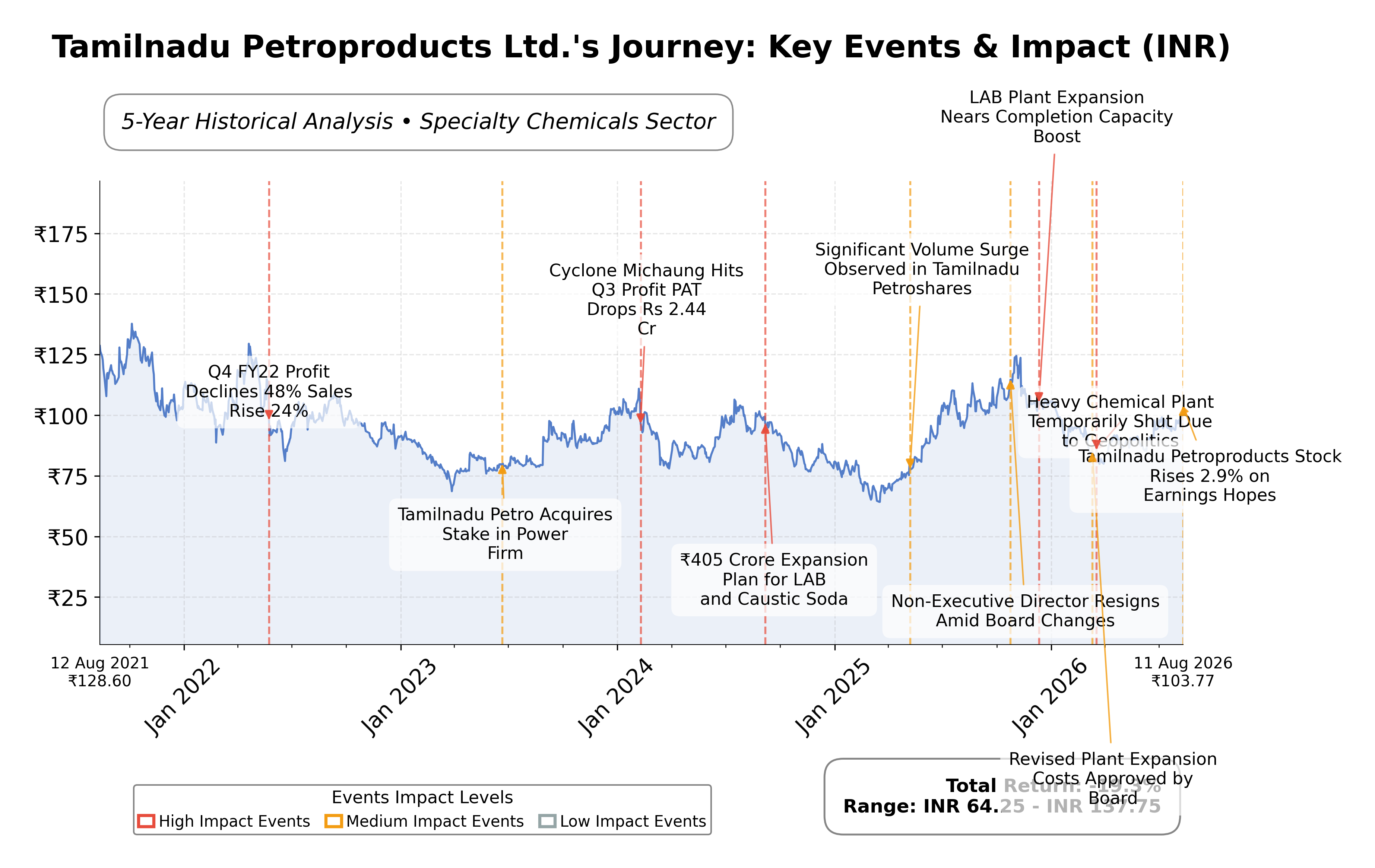 Stock Timeline Graph