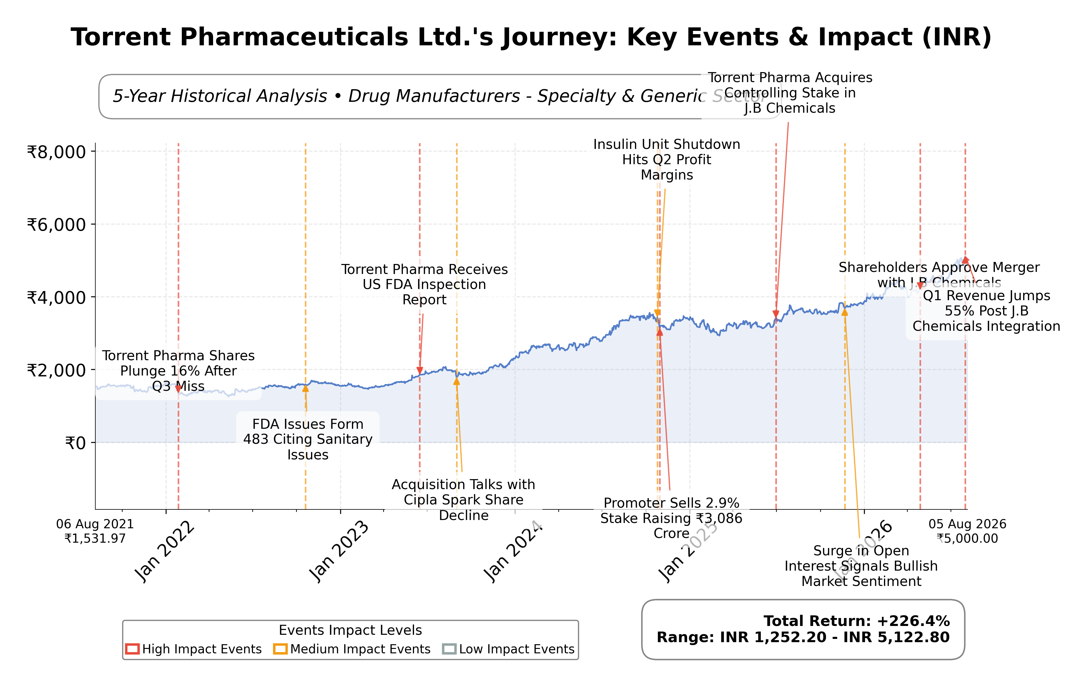 Stock Timeline Graph