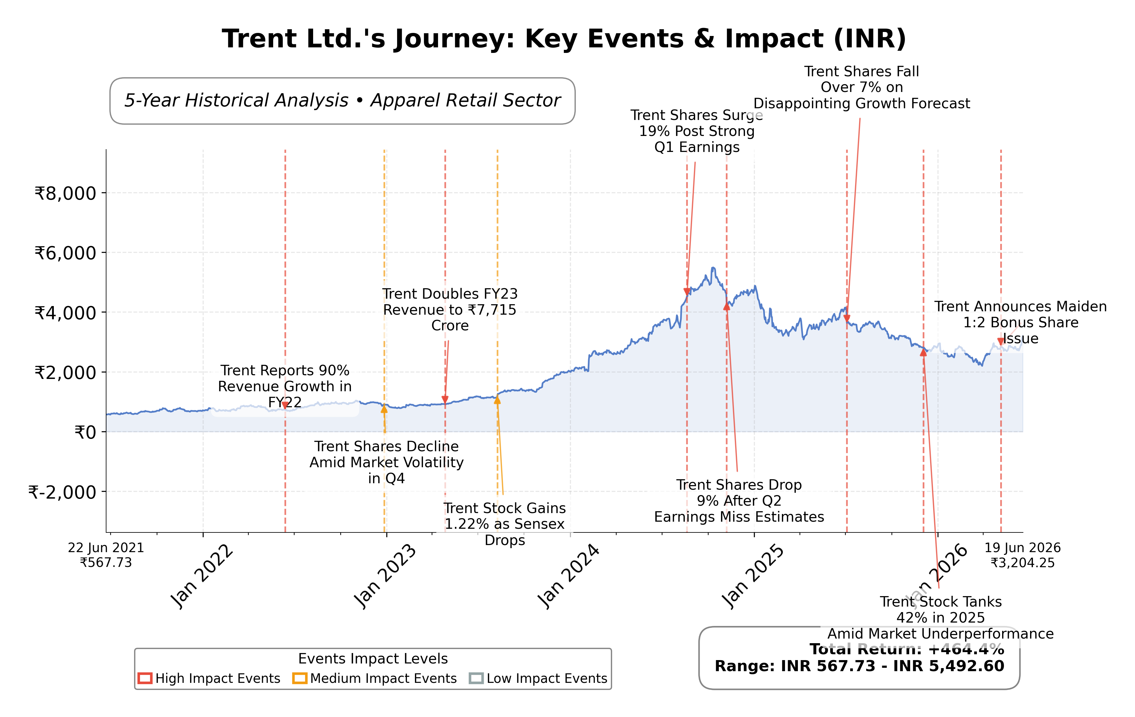 Stock Timeline Graph