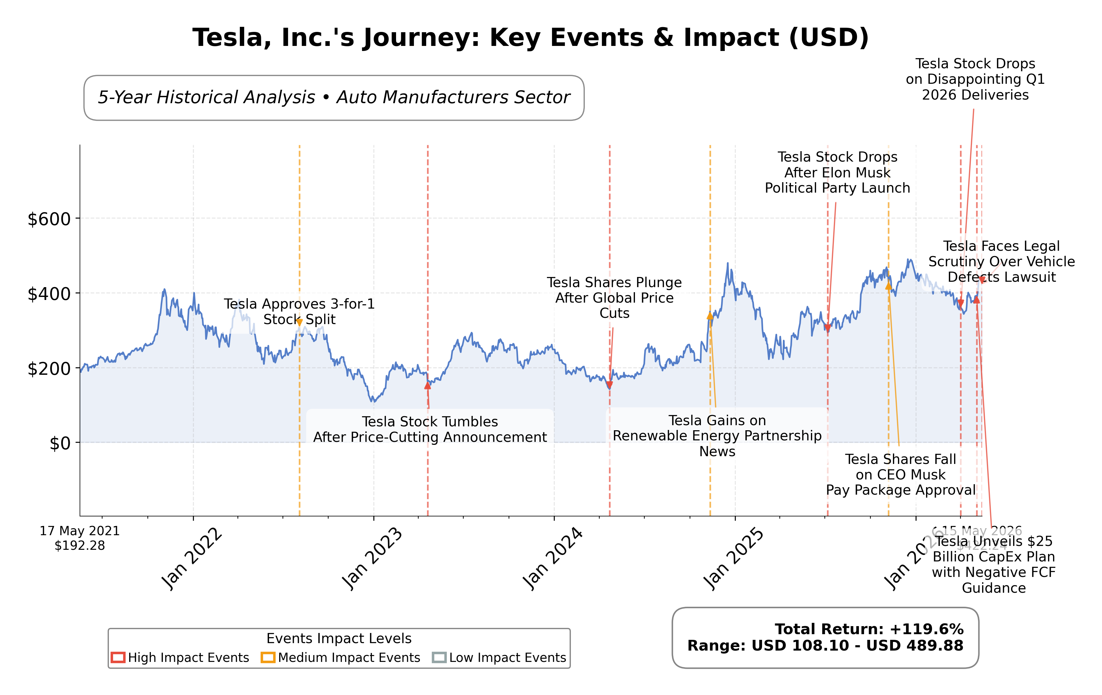 Stock Timeline Graph