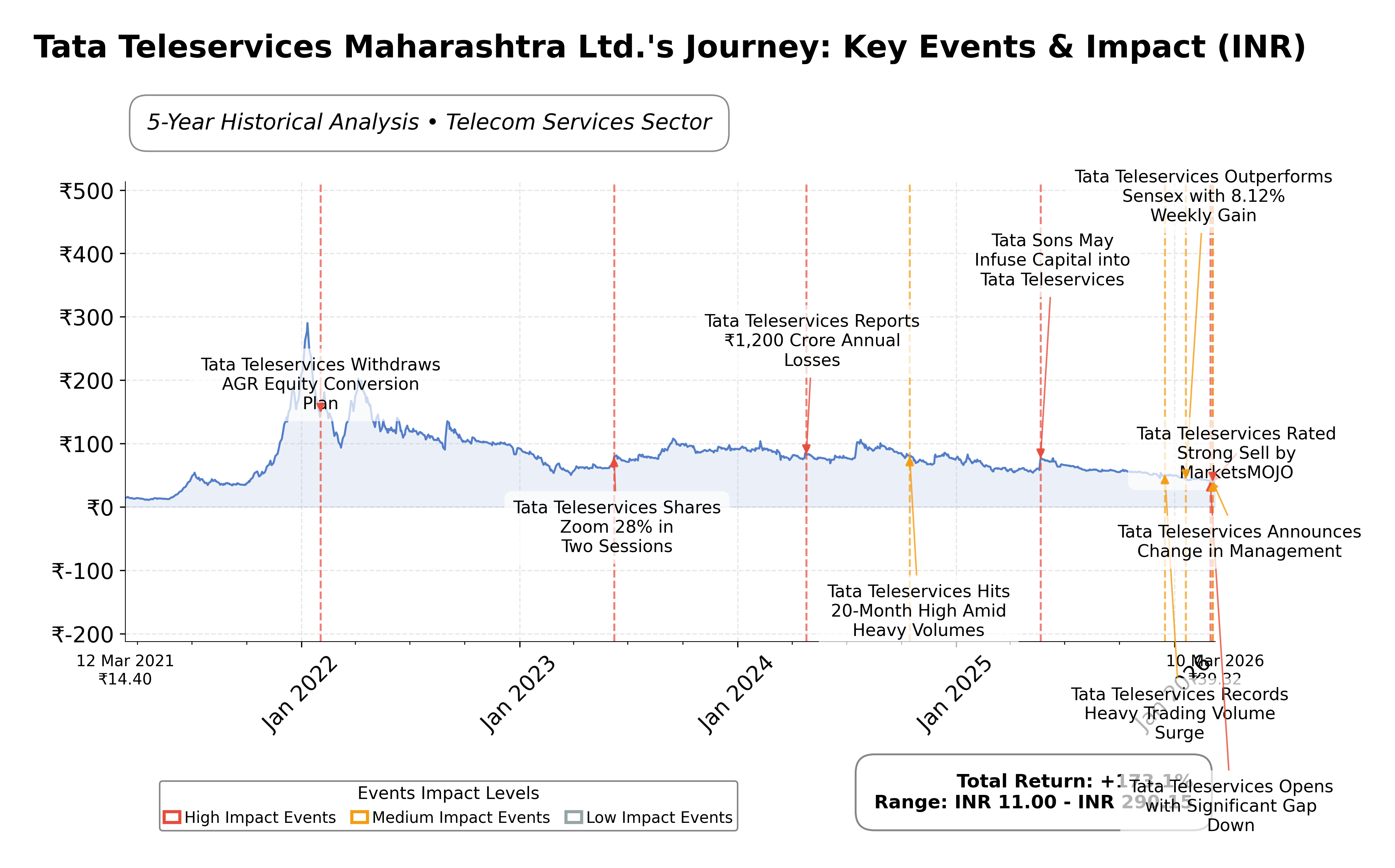 Stock Timeline Graph