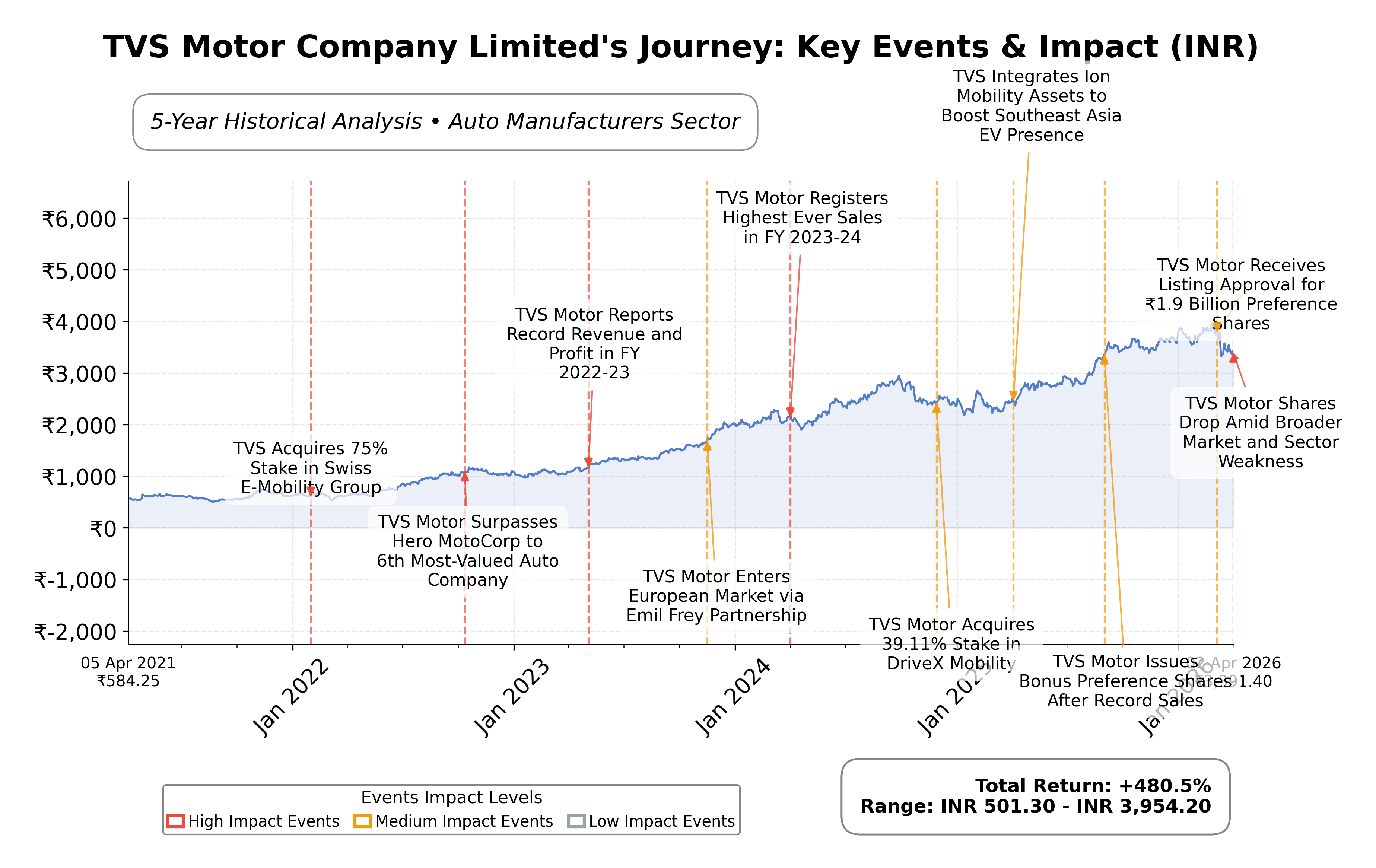 Stock Timeline Graph