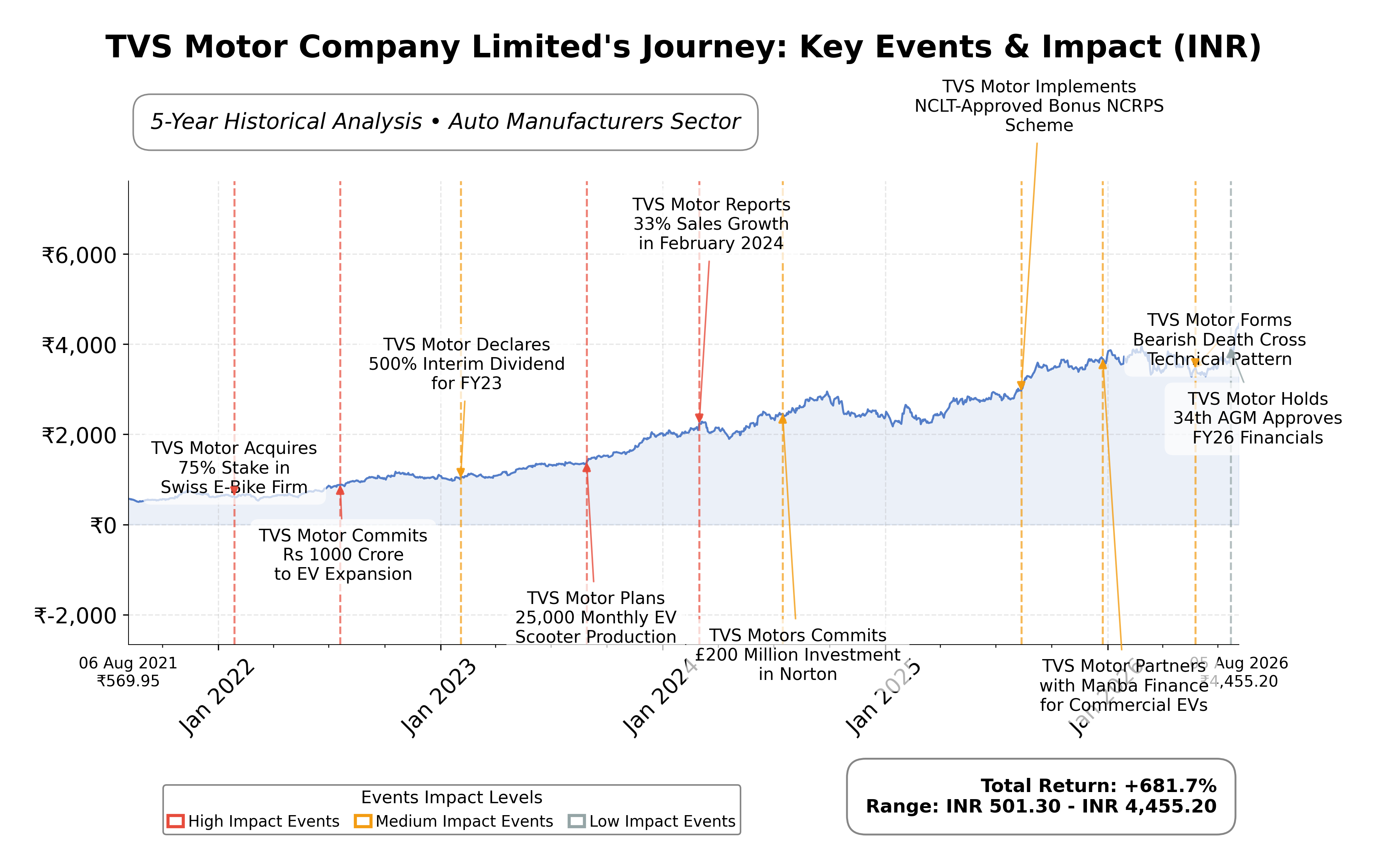 Stock Timeline Graph