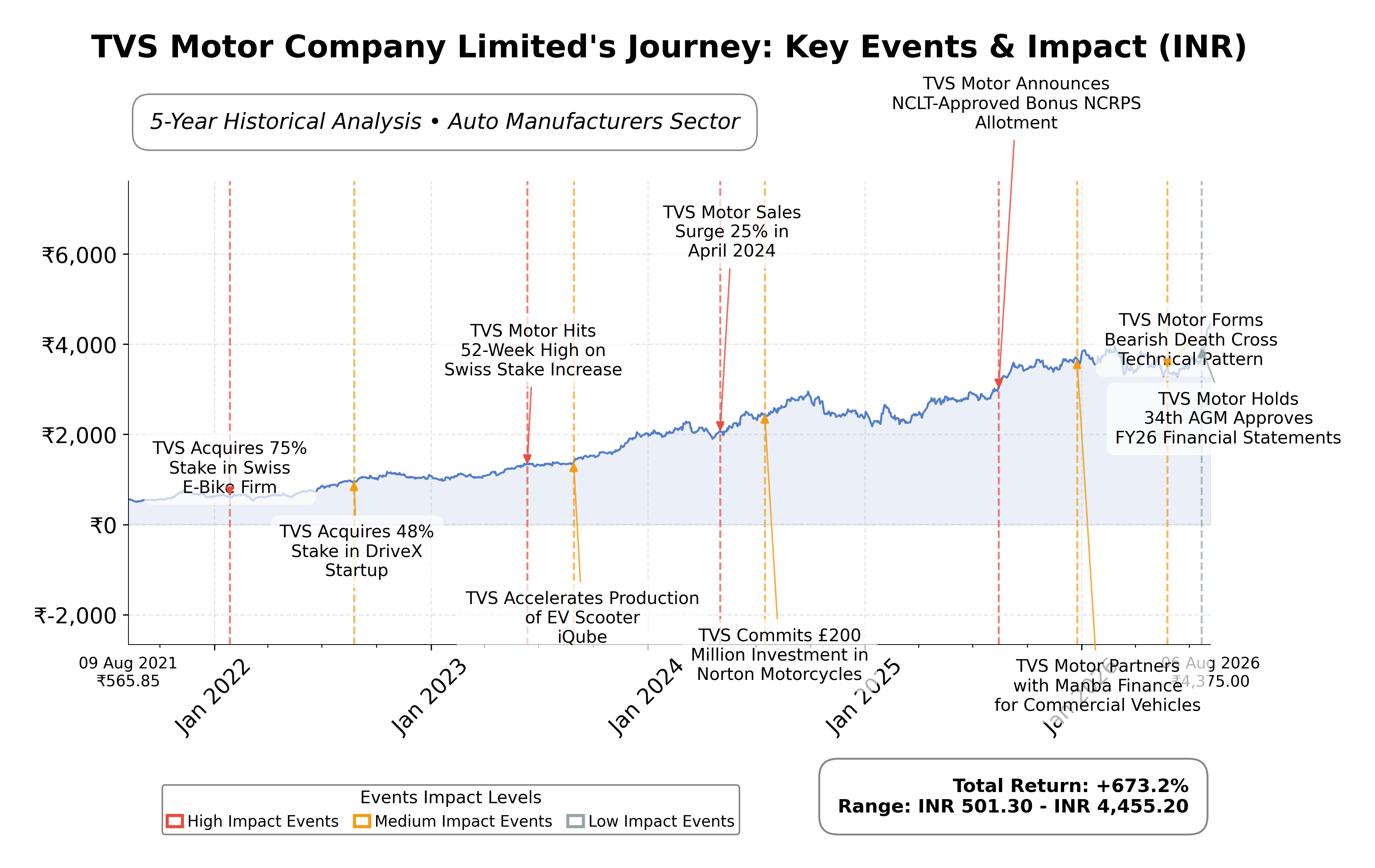 Stock Timeline Graph