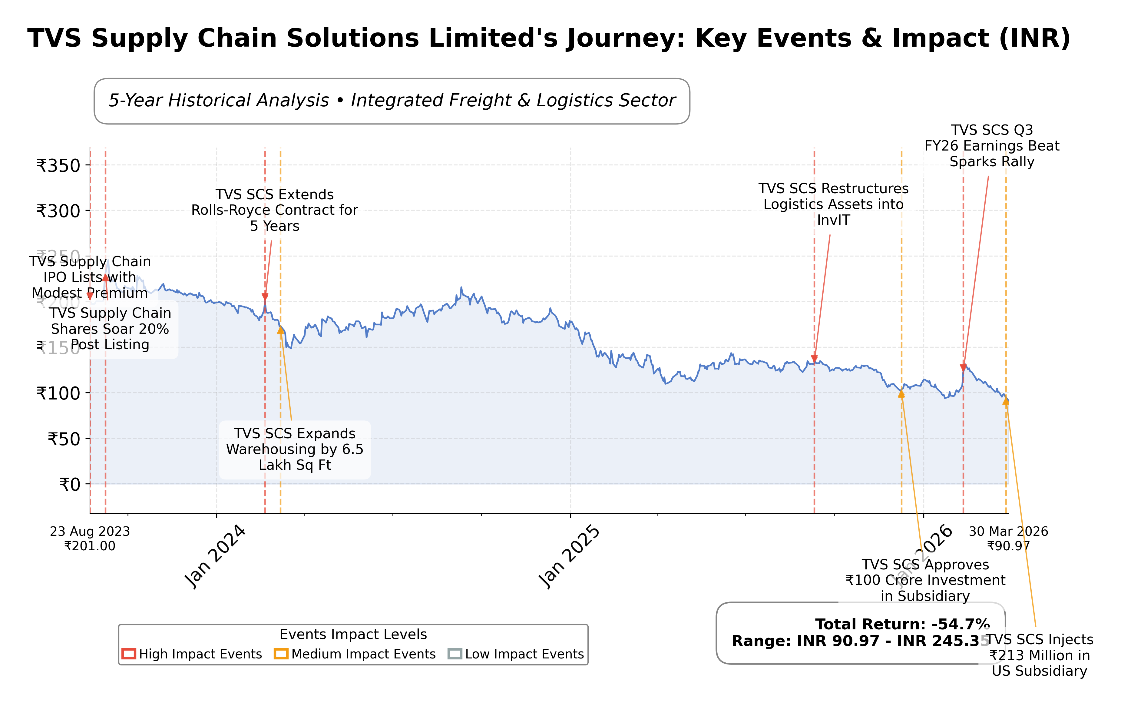 Stock Timeline Graph