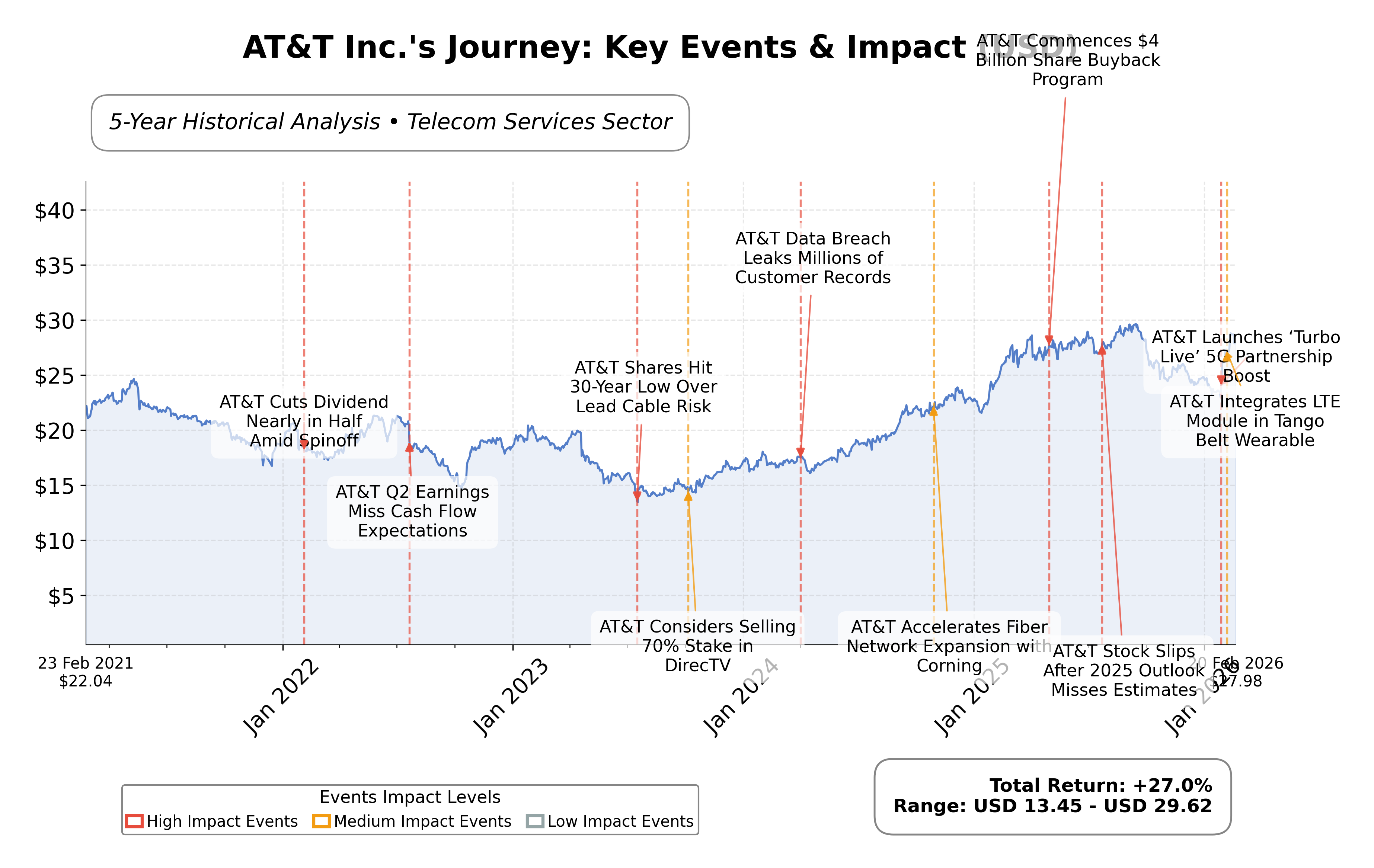 Stock Timeline Graph