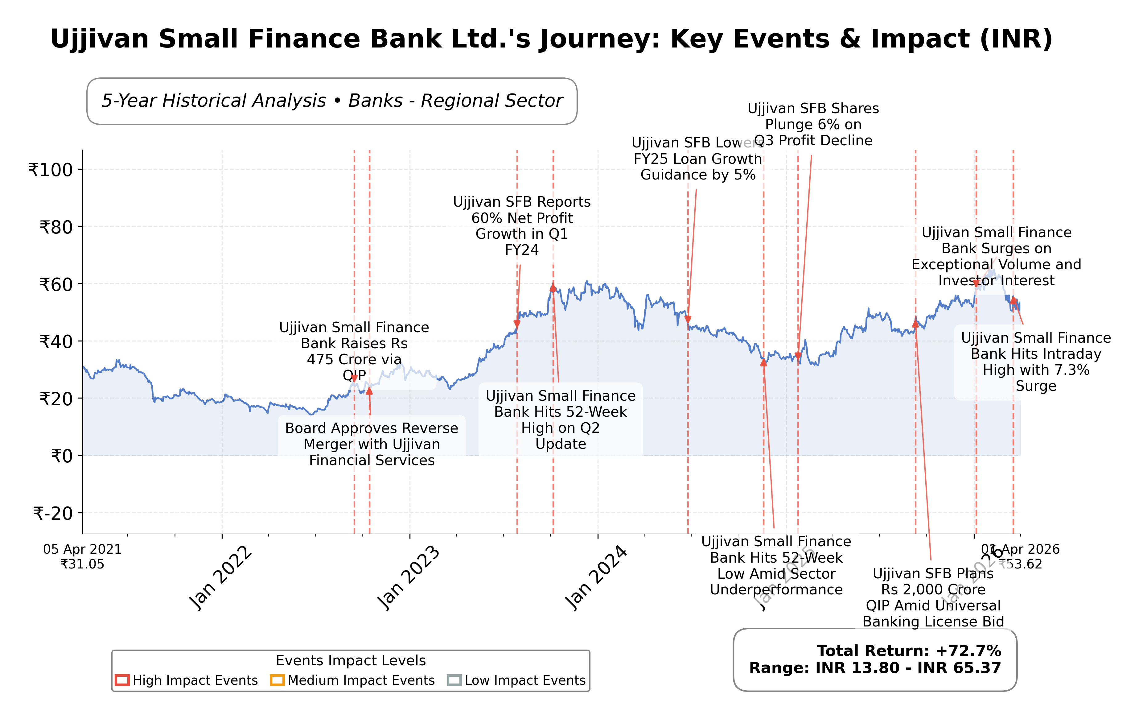 Stock Timeline Graph