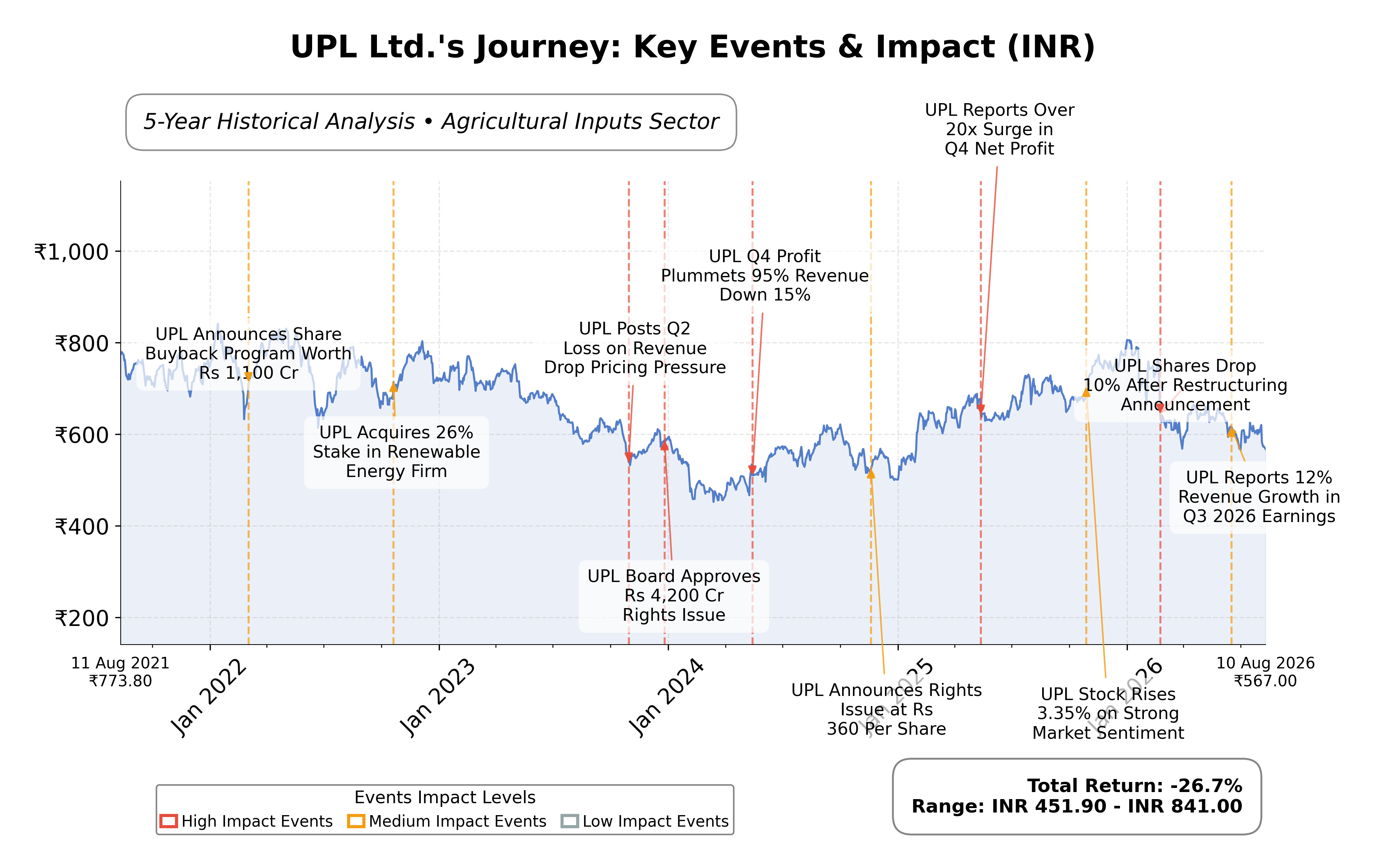 Stock Timeline Graph
