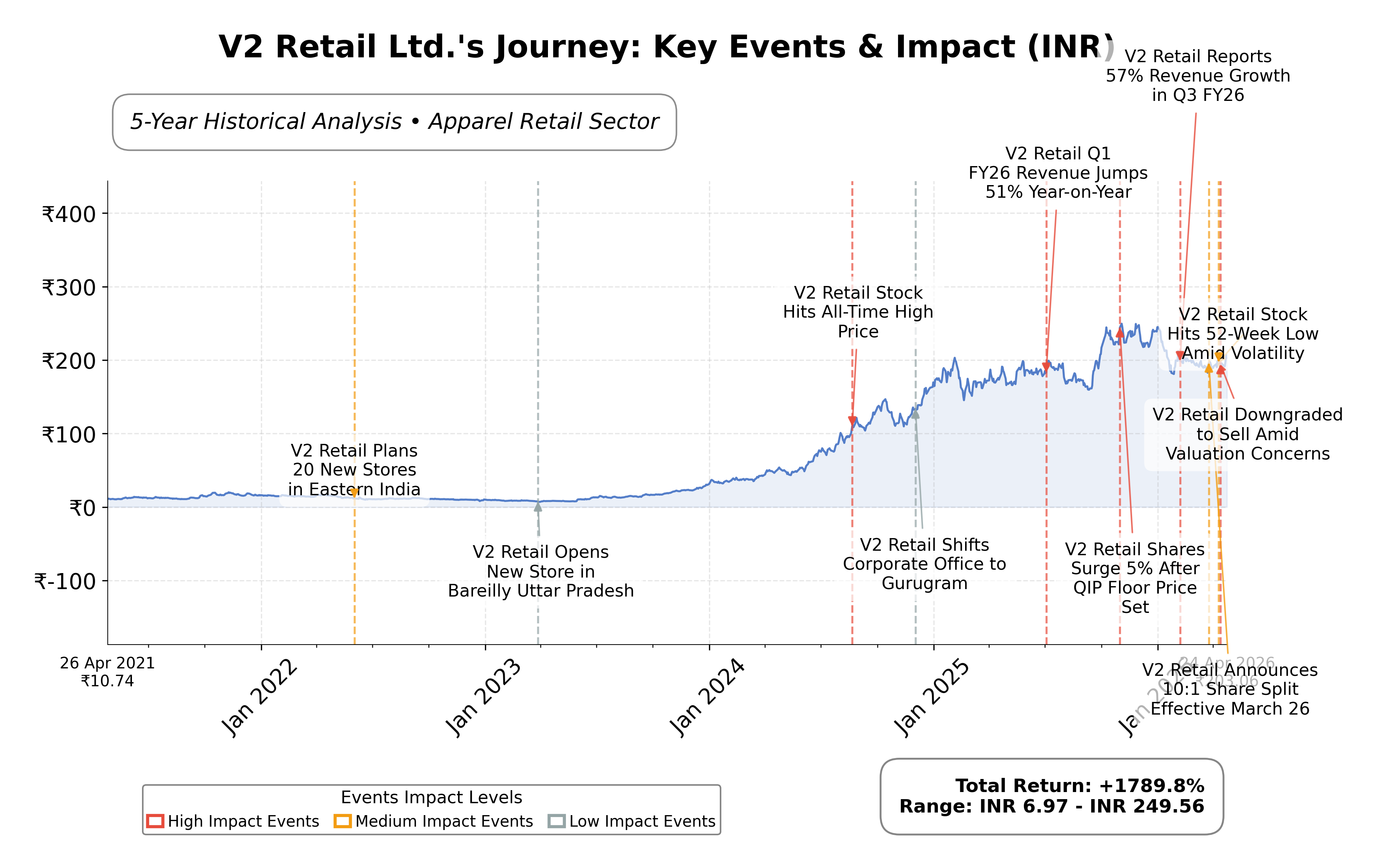 Stock Timeline Graph