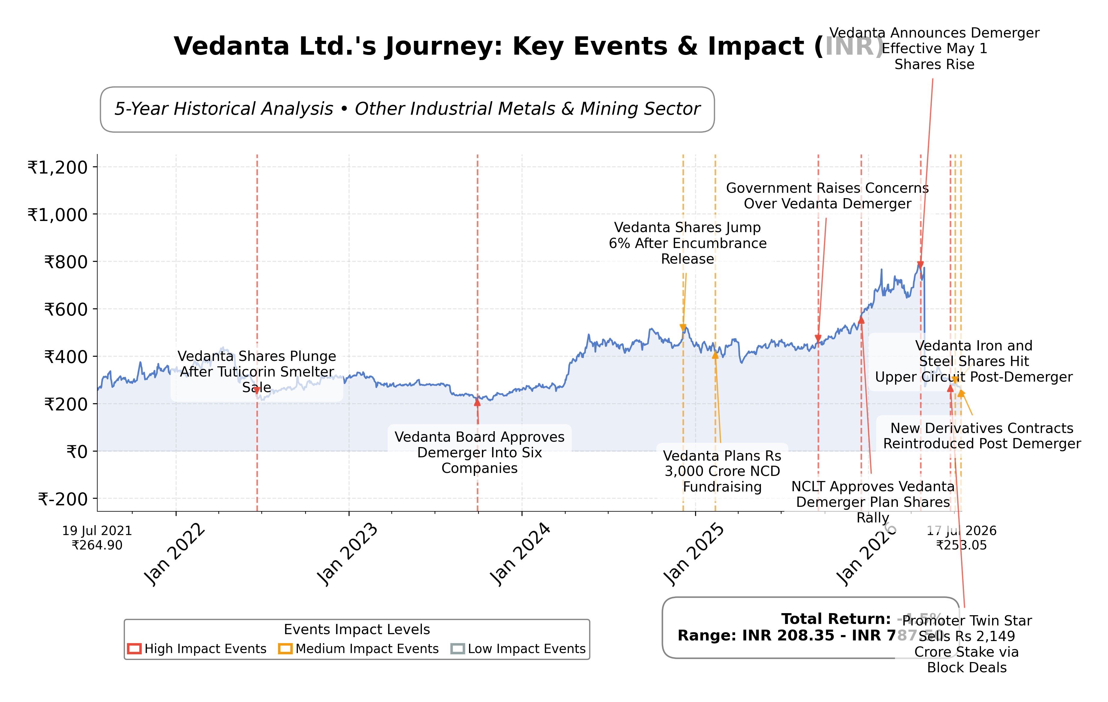 Stock Timeline Graph