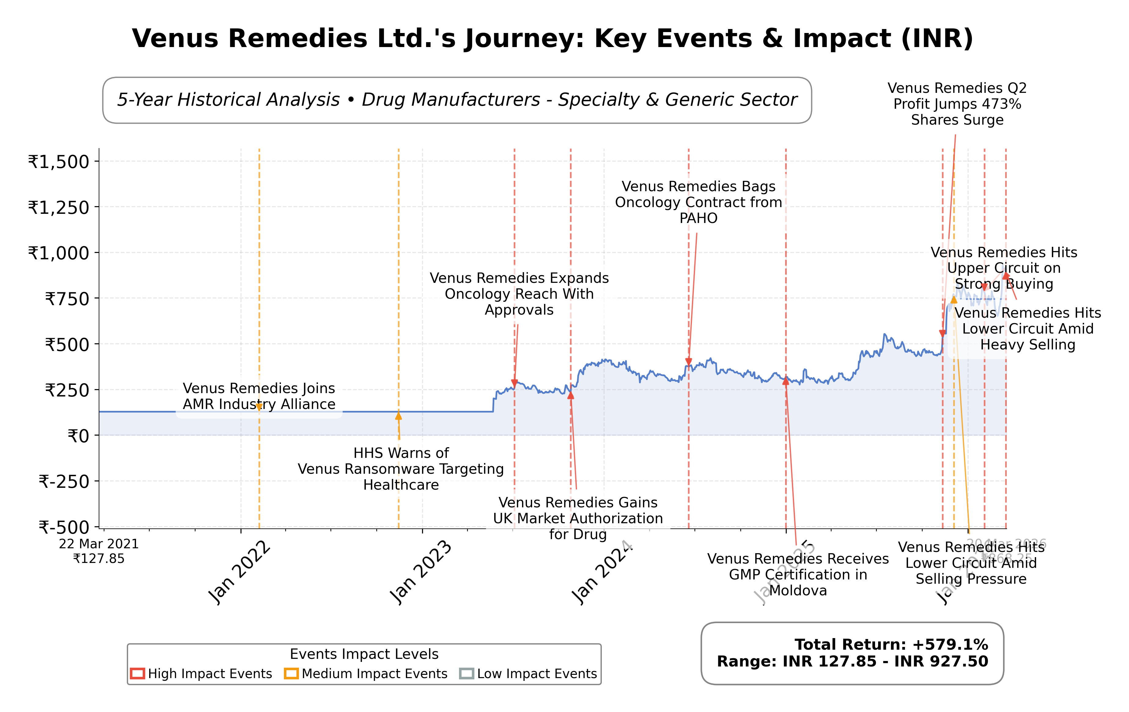 Stock Timeline Graph
