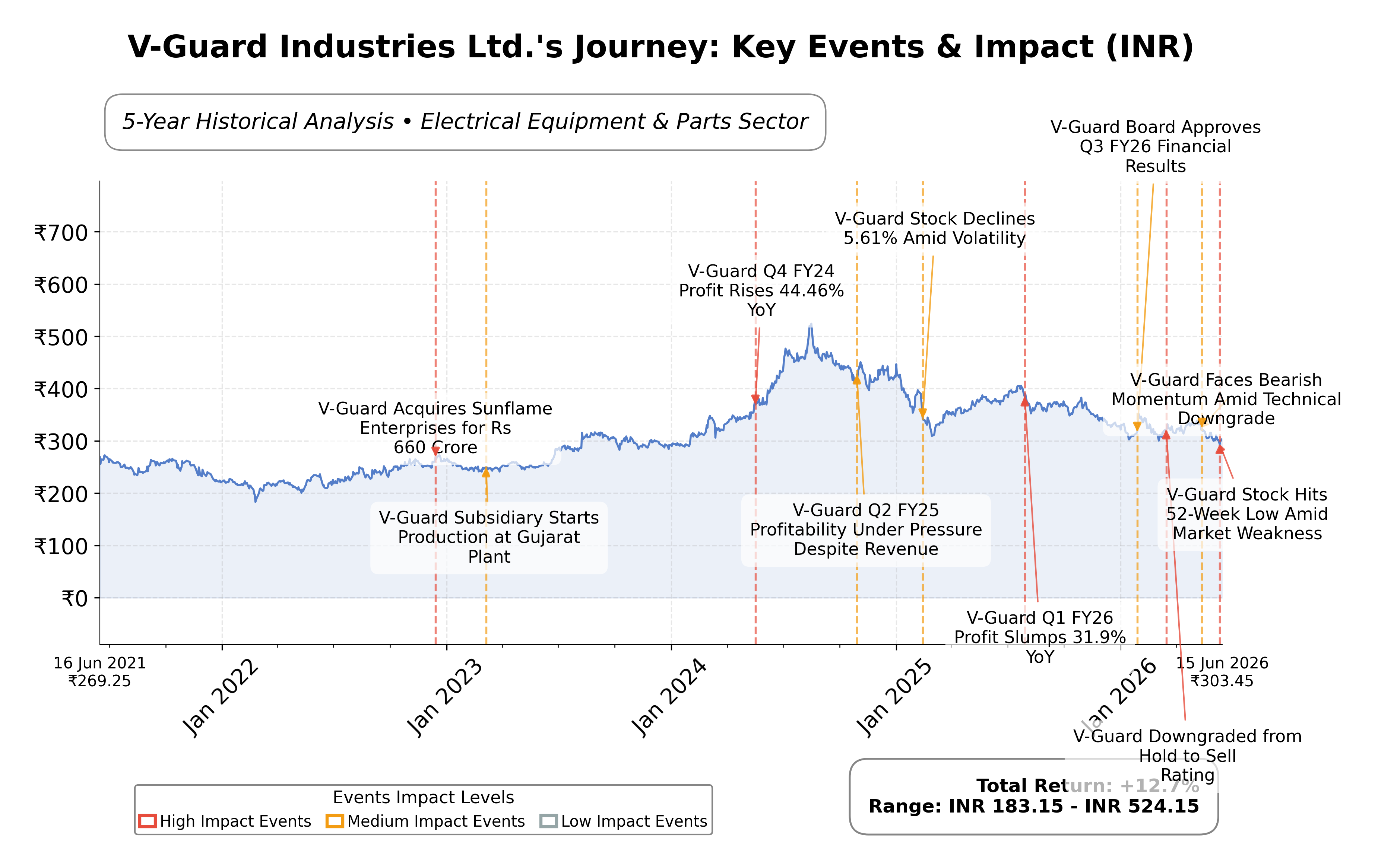 Stock Timeline Graph