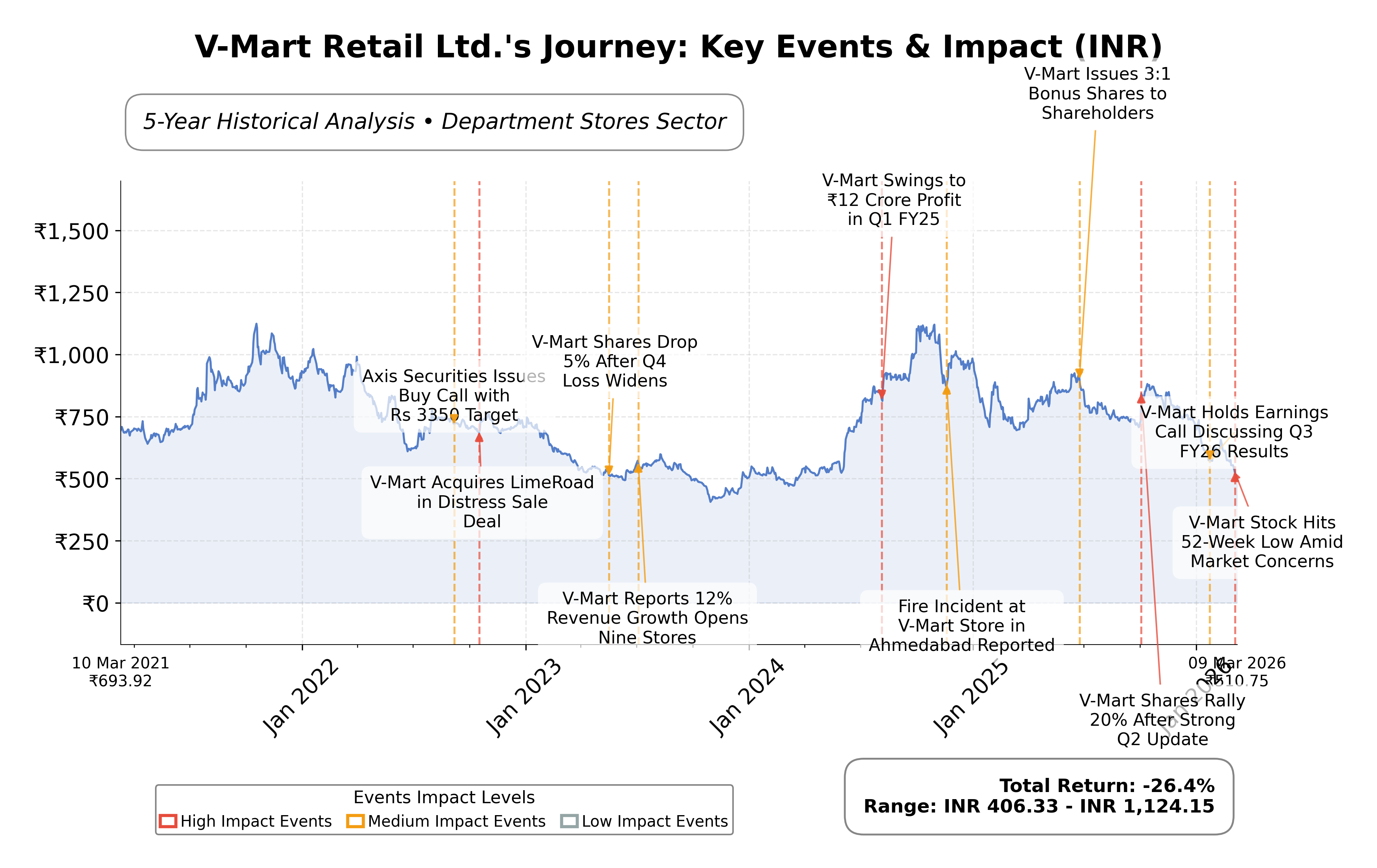 Stock Timeline Graph
