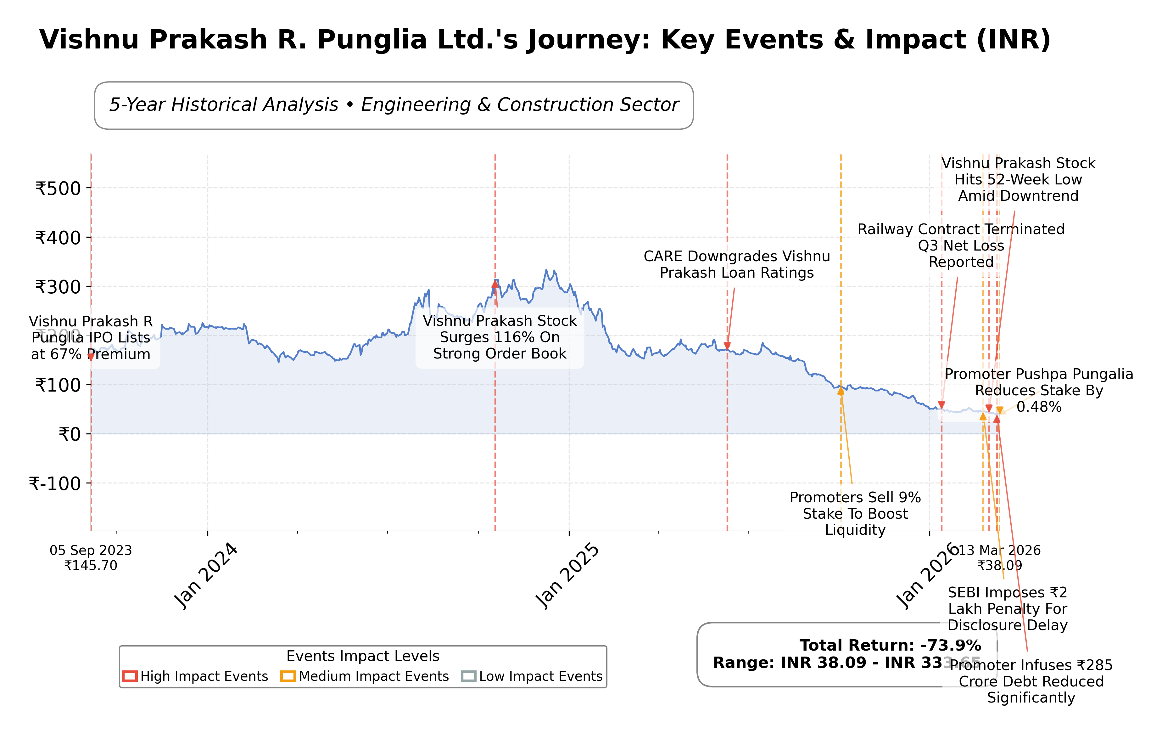 Stock Timeline Graph