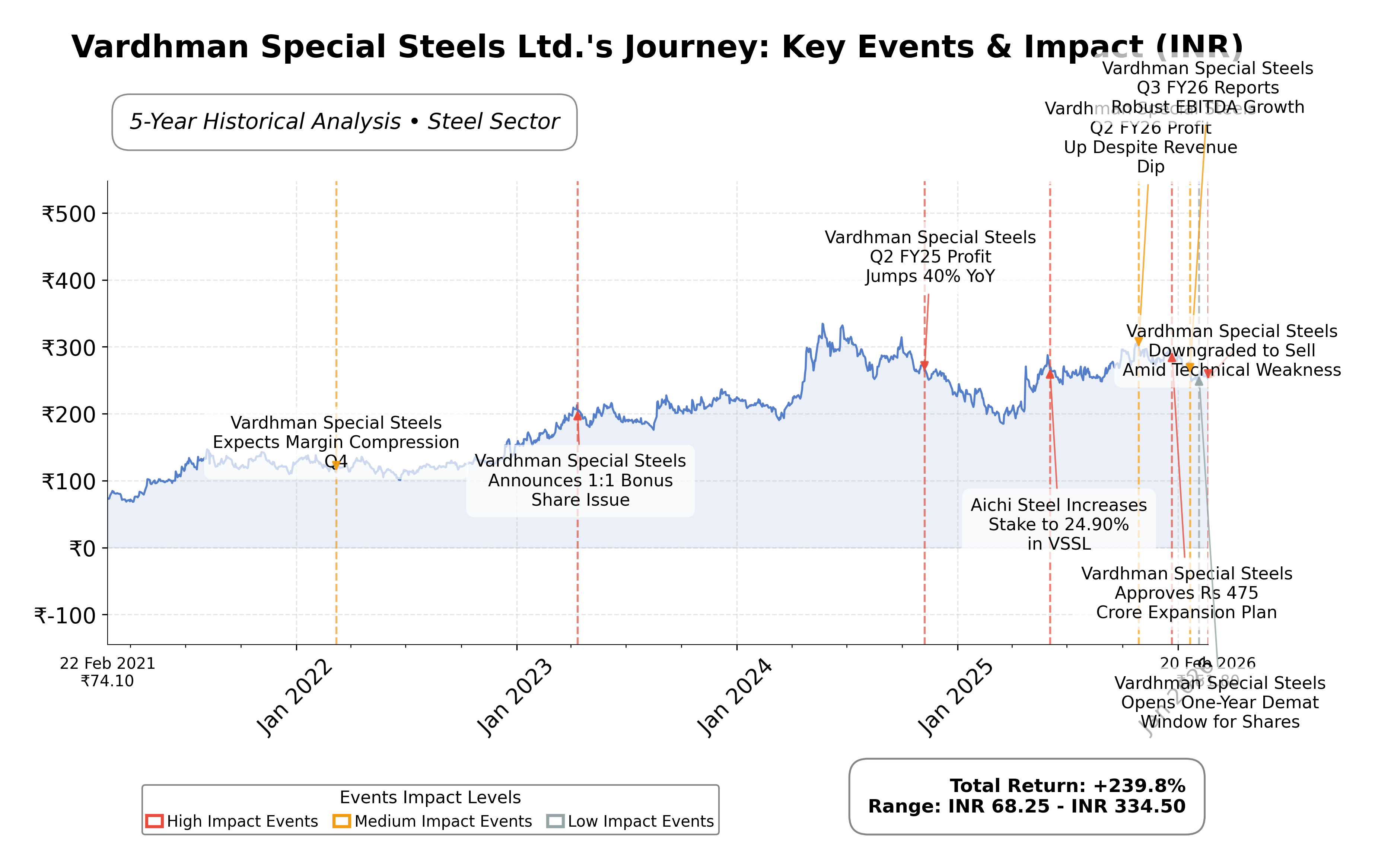 Stock Timeline Graph