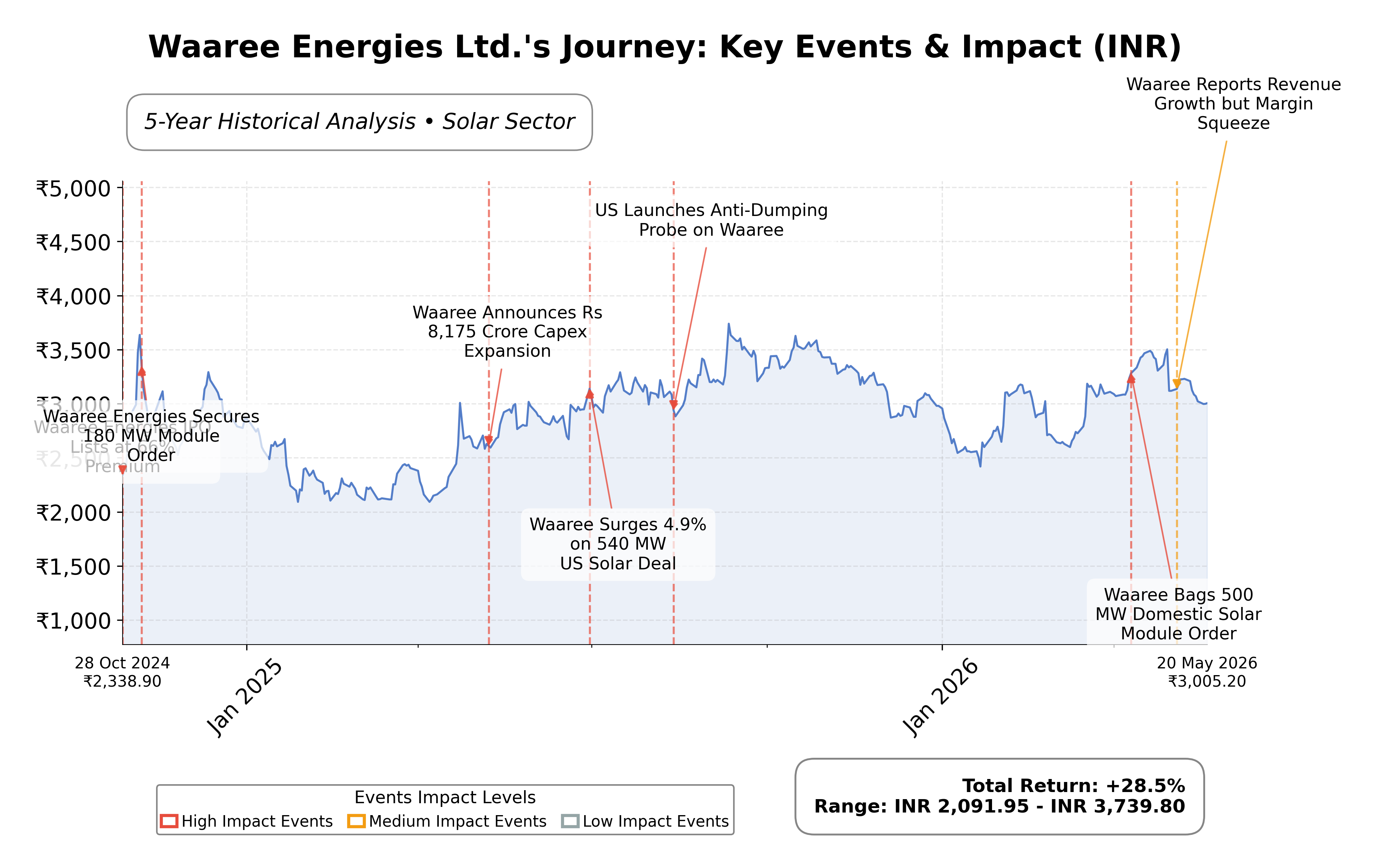 Stock Timeline Graph