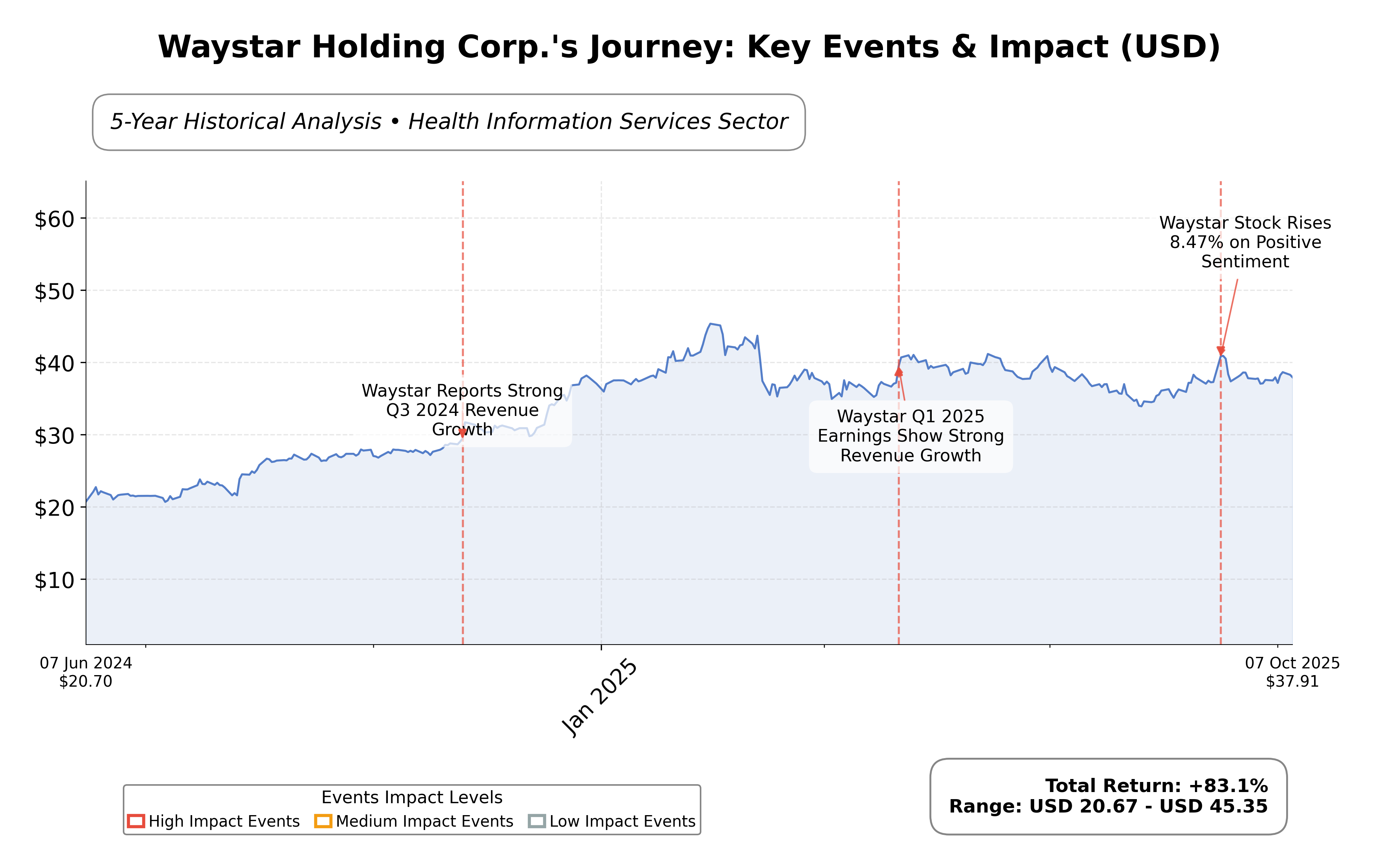 Waystar Reports Waystar Holding Corp Stock Report — AI Equity Research