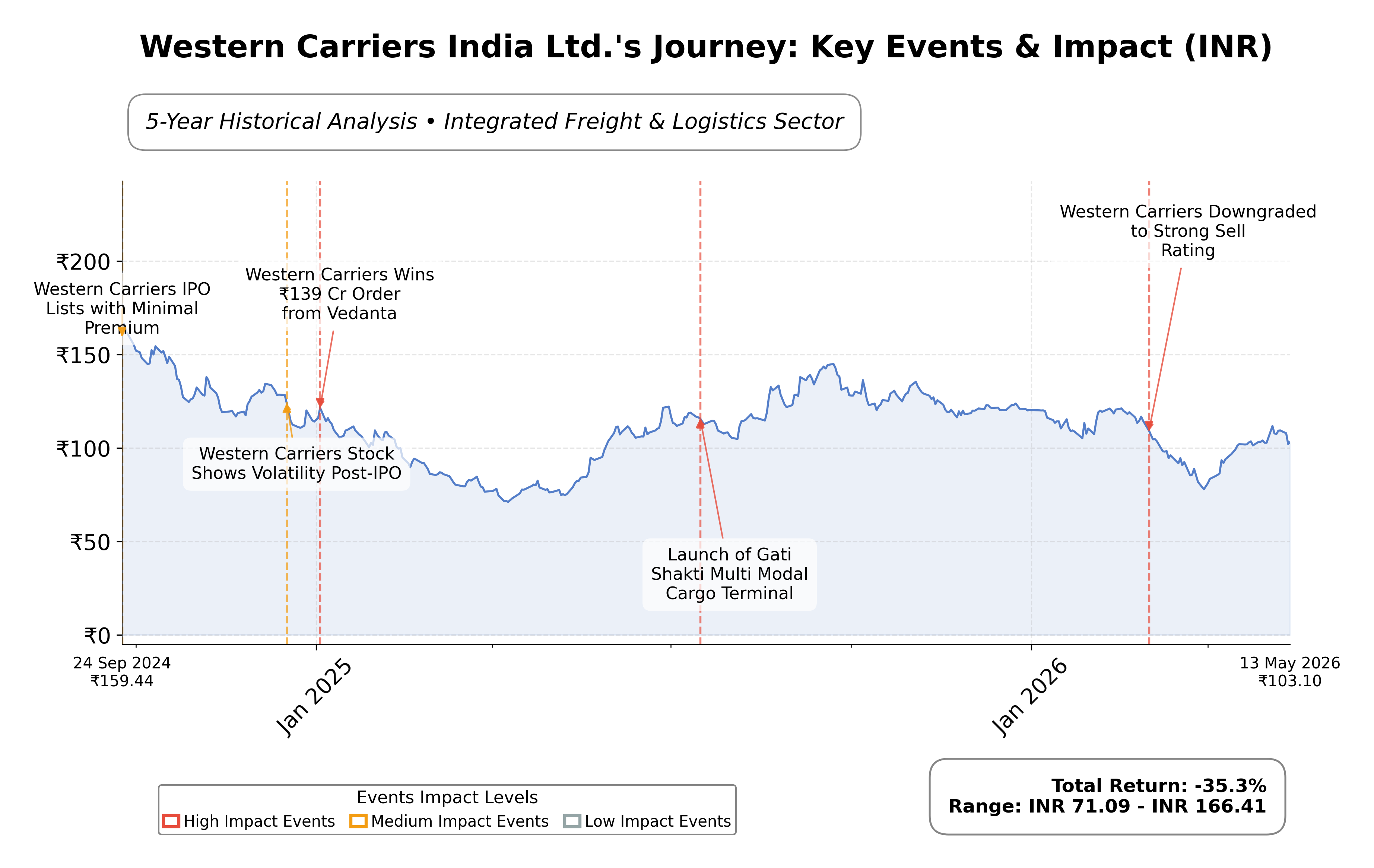 Stock Timeline Graph