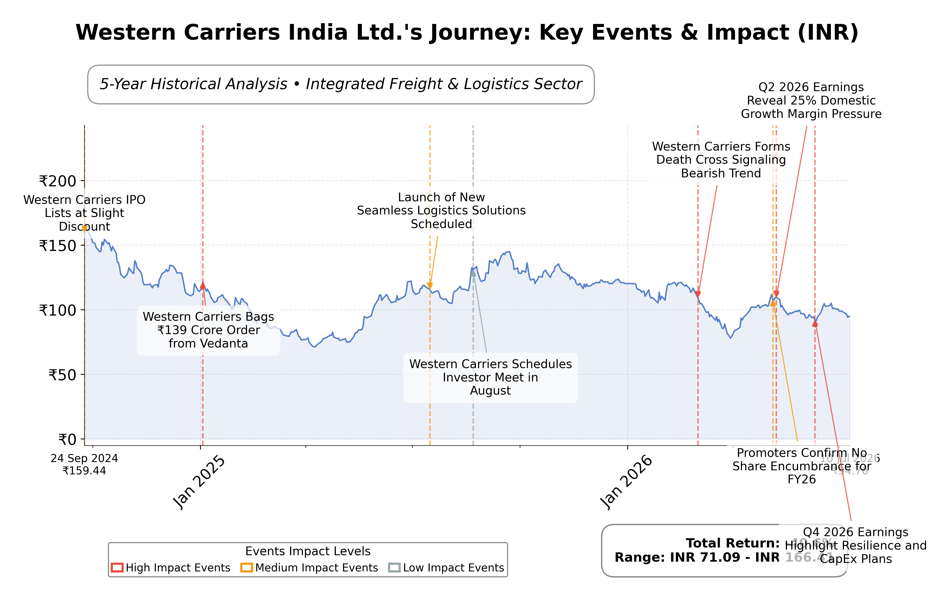 Stock Timeline Graph