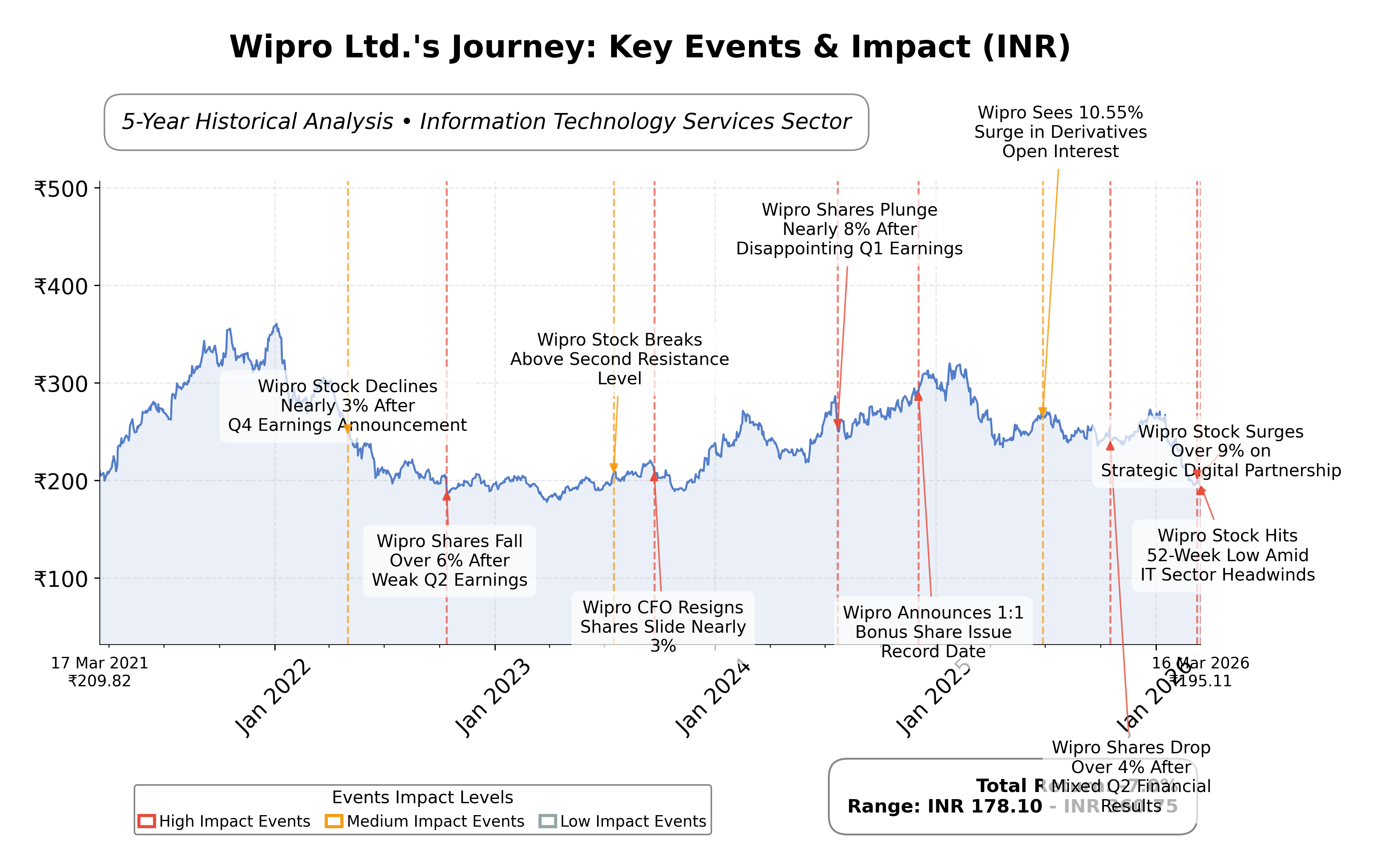 Stock Timeline Graph