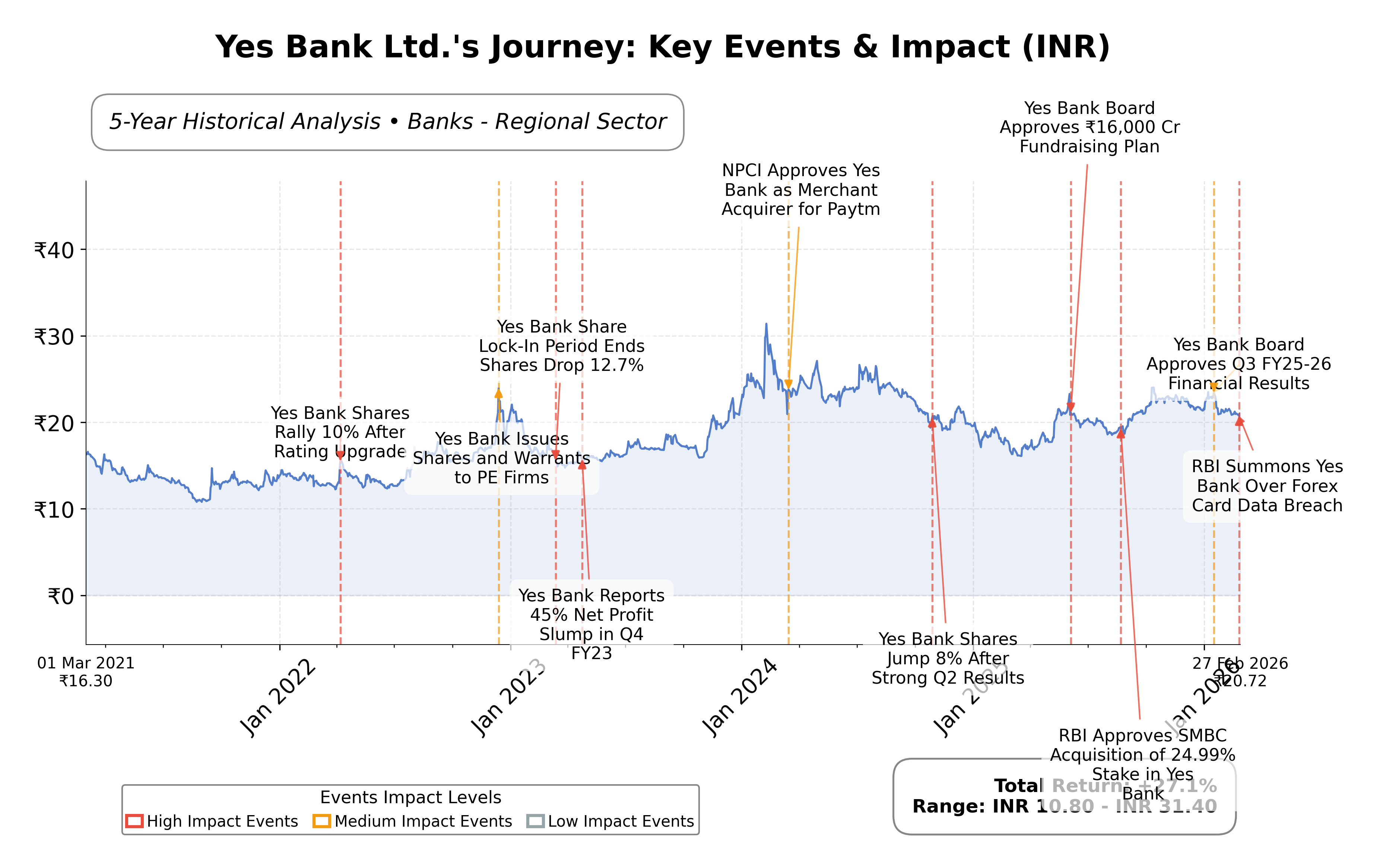 Stock Timeline Graph