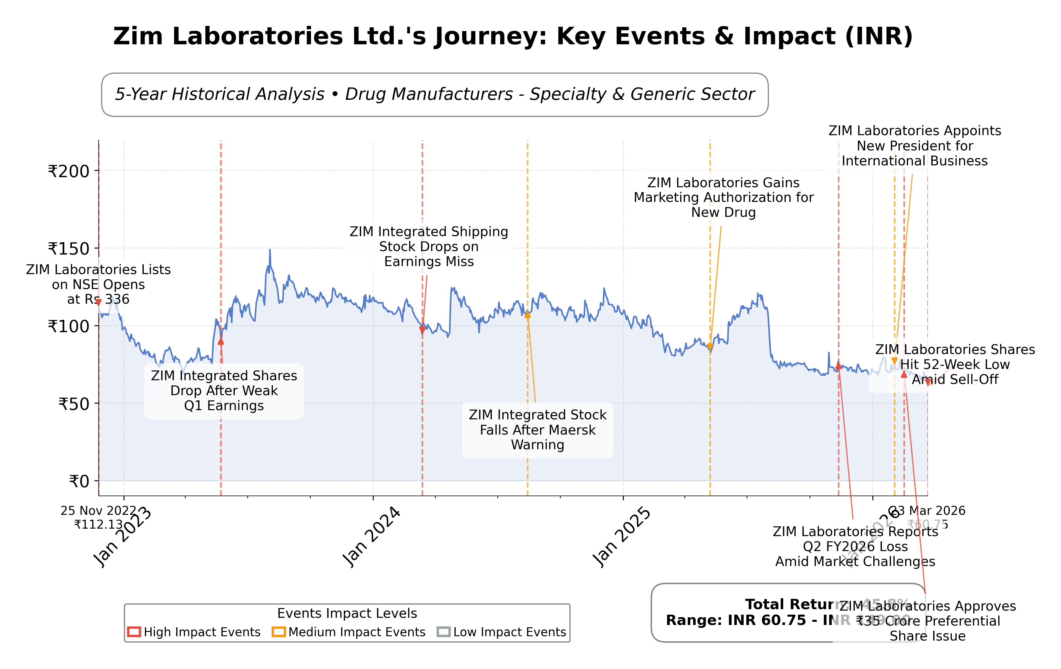 Stock Timeline Graph