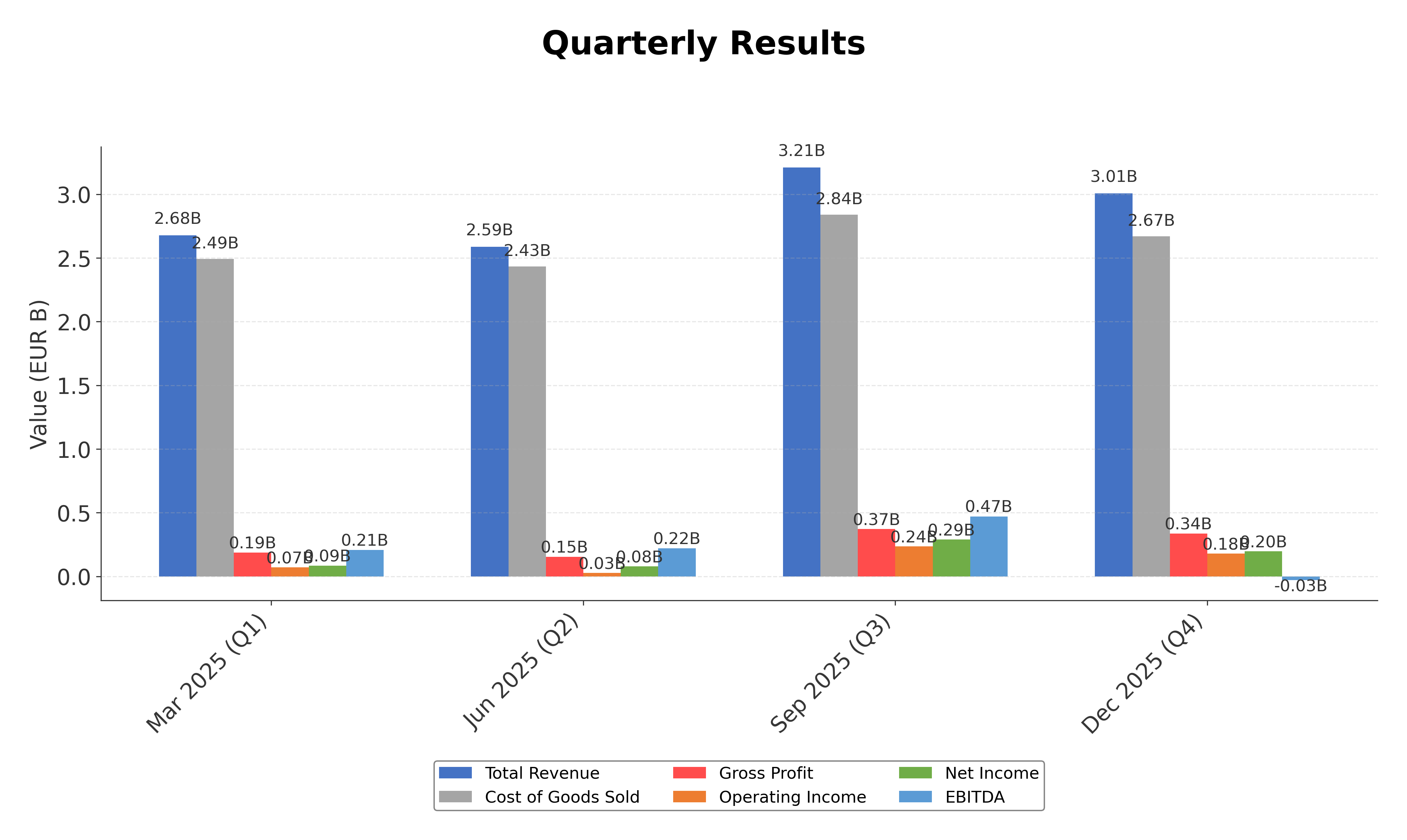Financial Metrics Chart