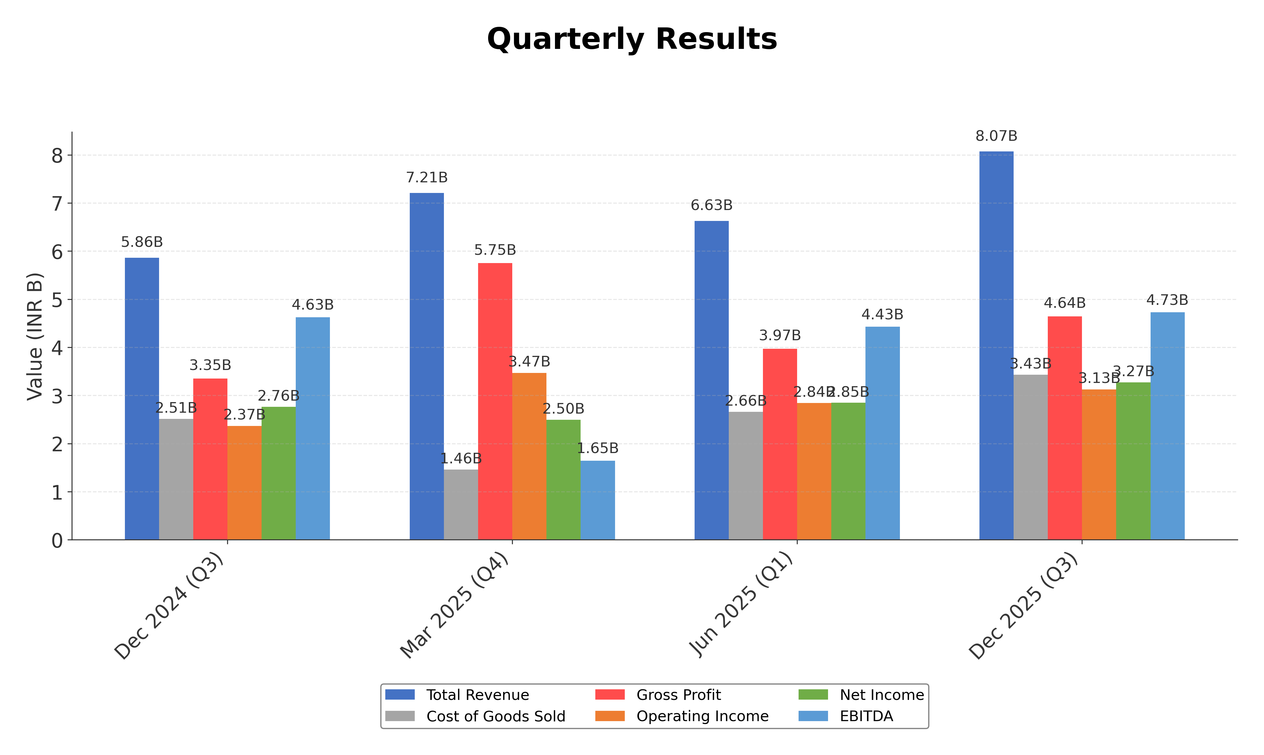 Financial Metrics Chart