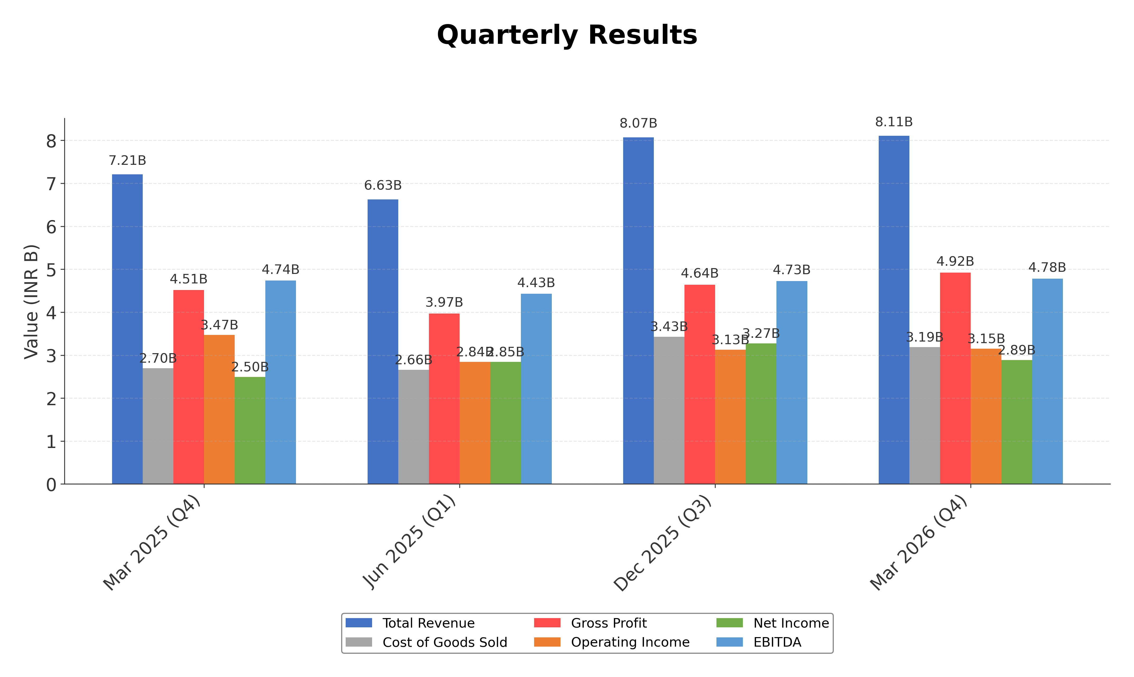 Financial Metrics Chart