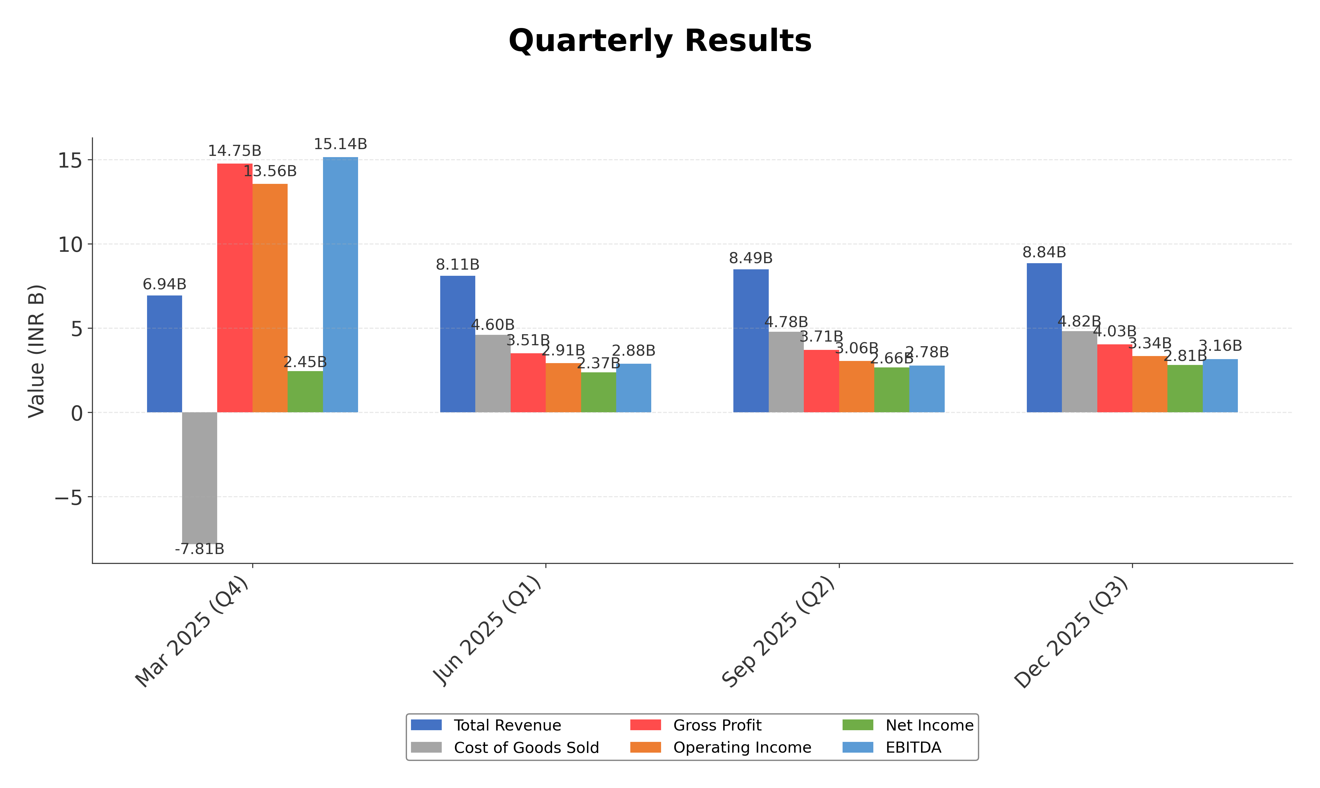Financial Metrics Chart