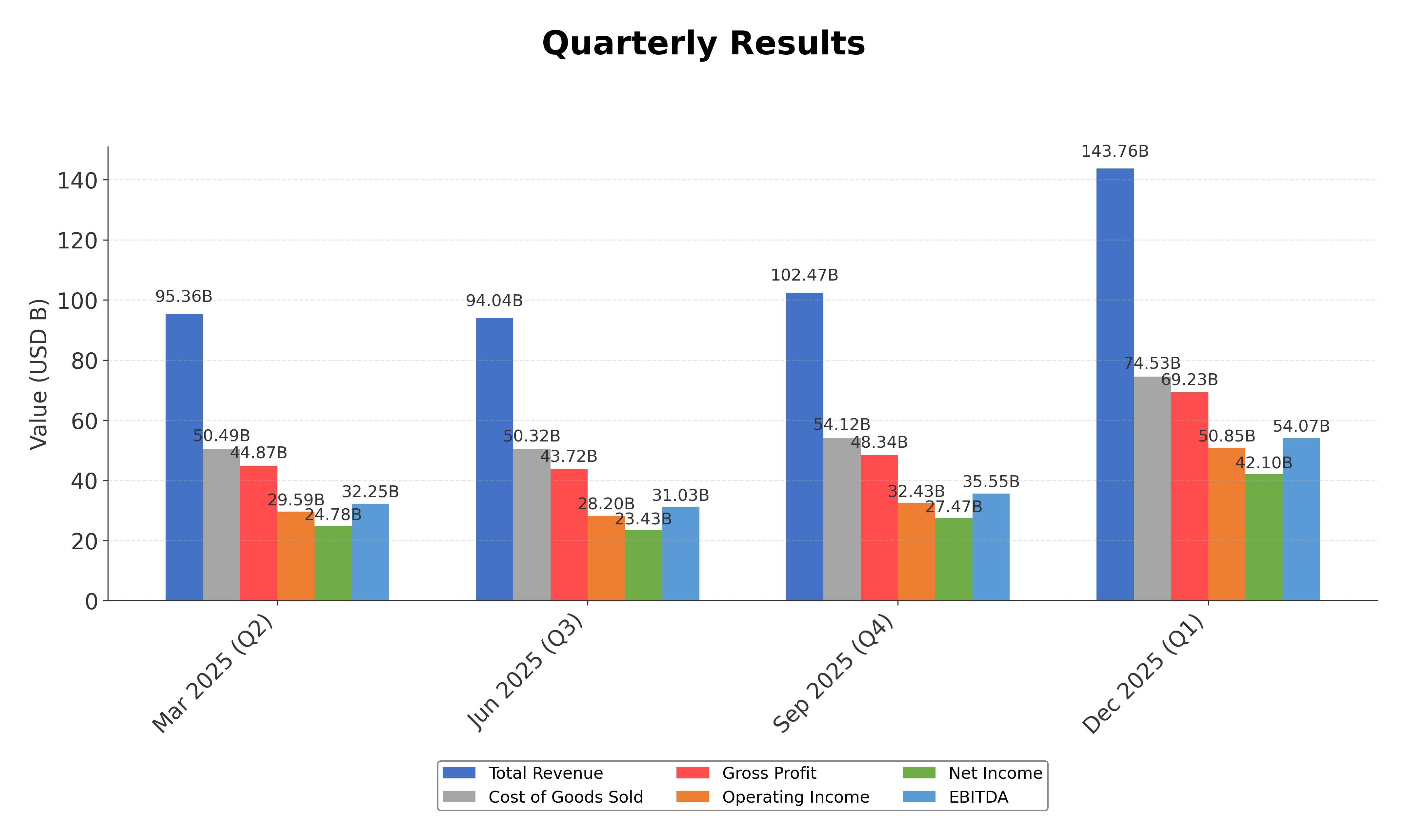 Financial Metrics Chart