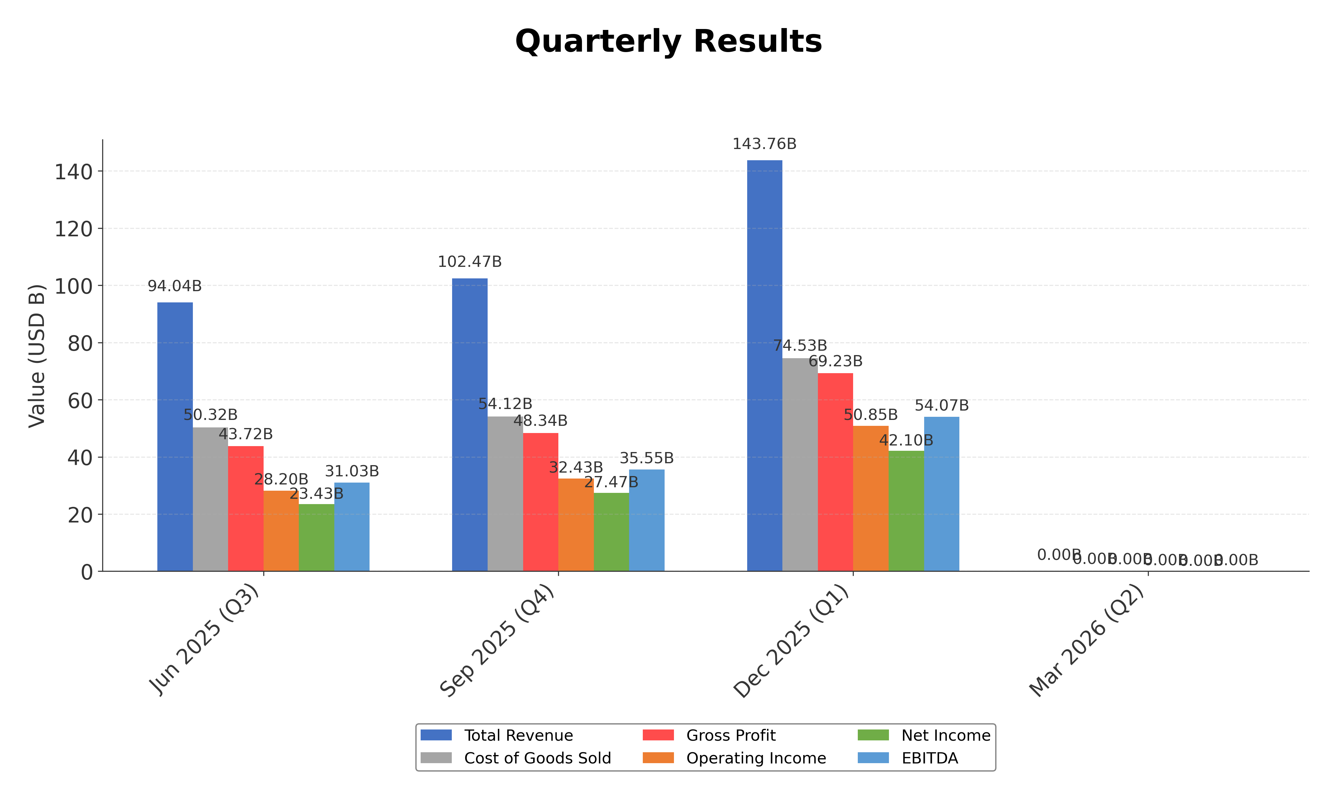 Financial Metrics Chart