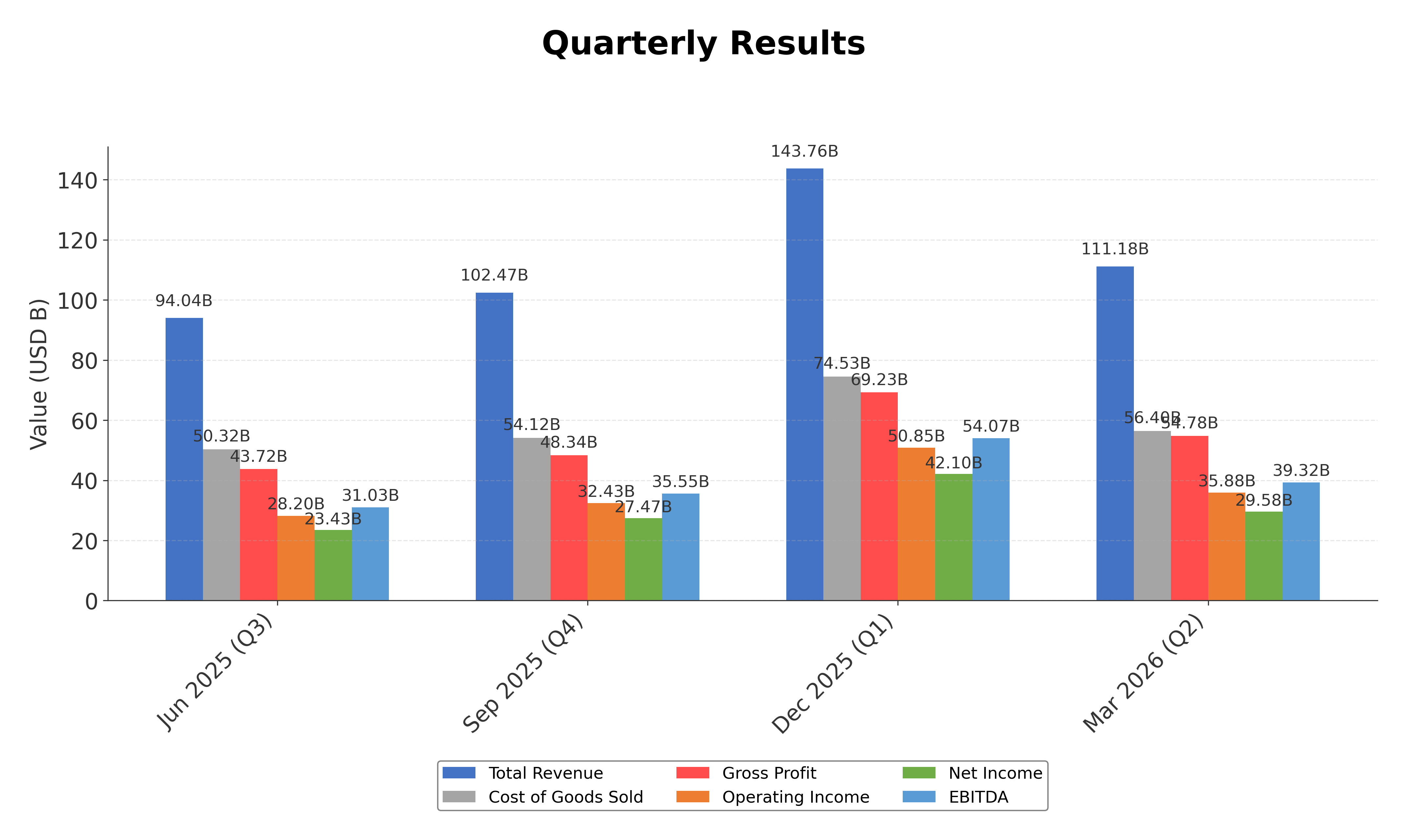 Financial Metrics Chart