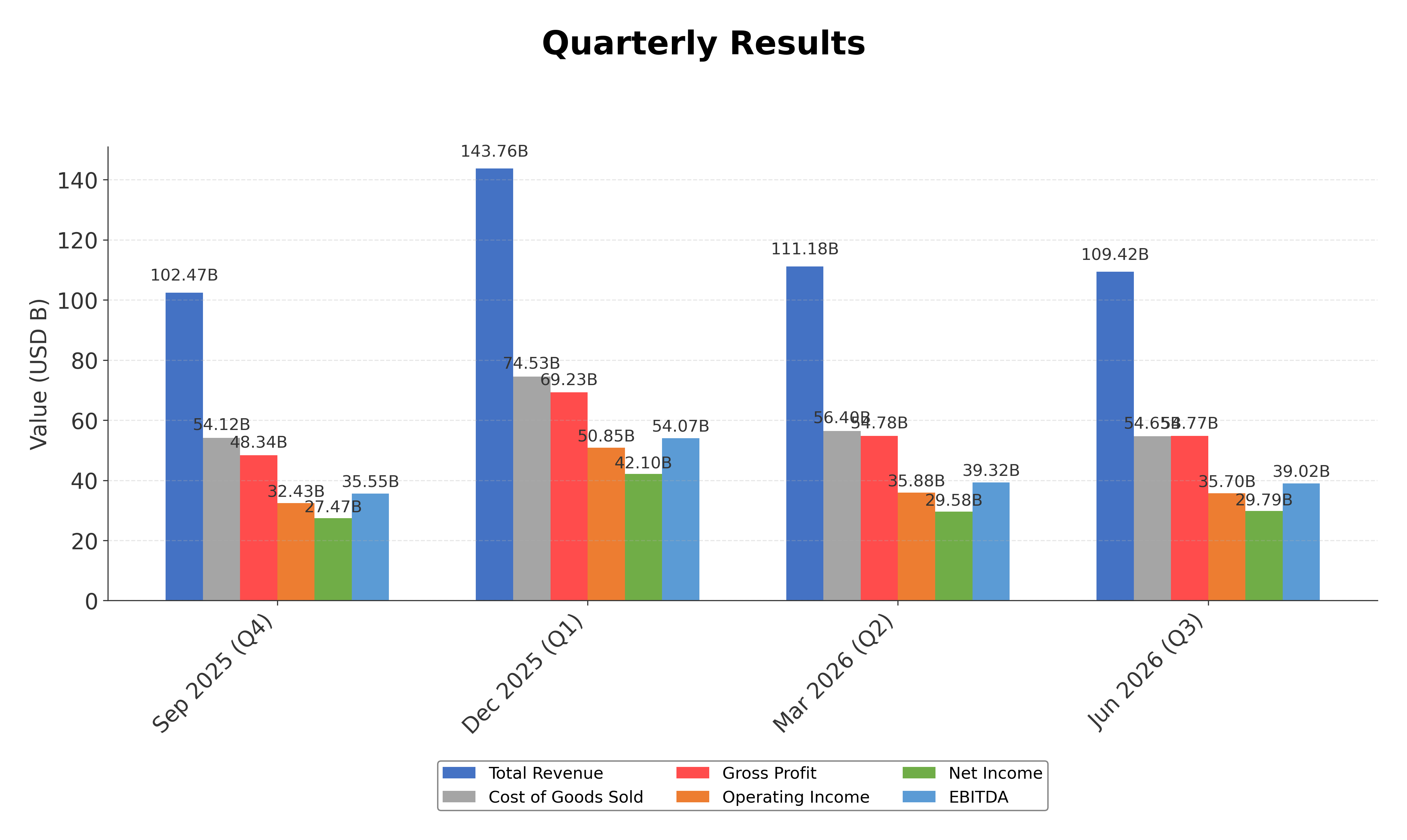 Financial Metrics Chart