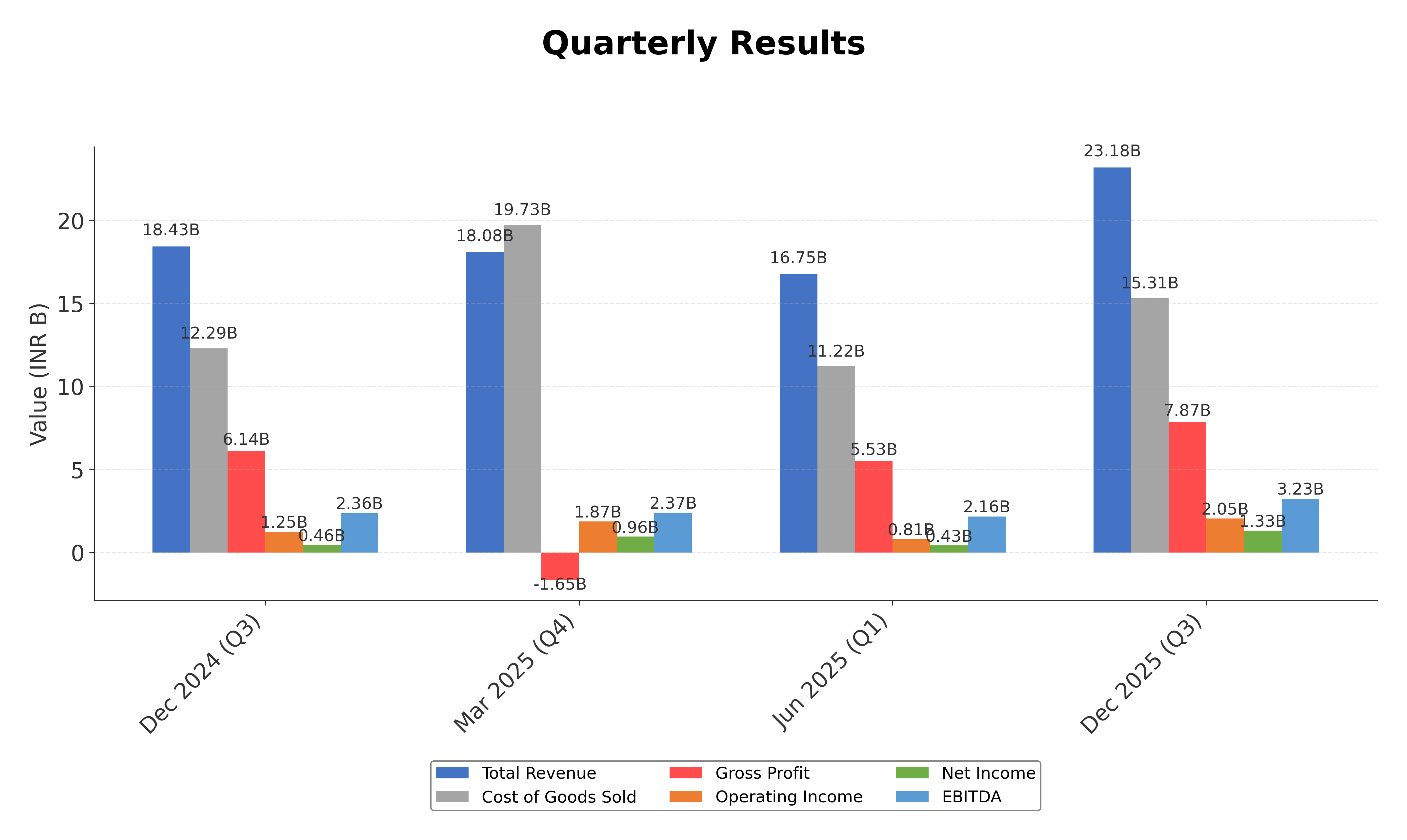 Financial Metrics Chart