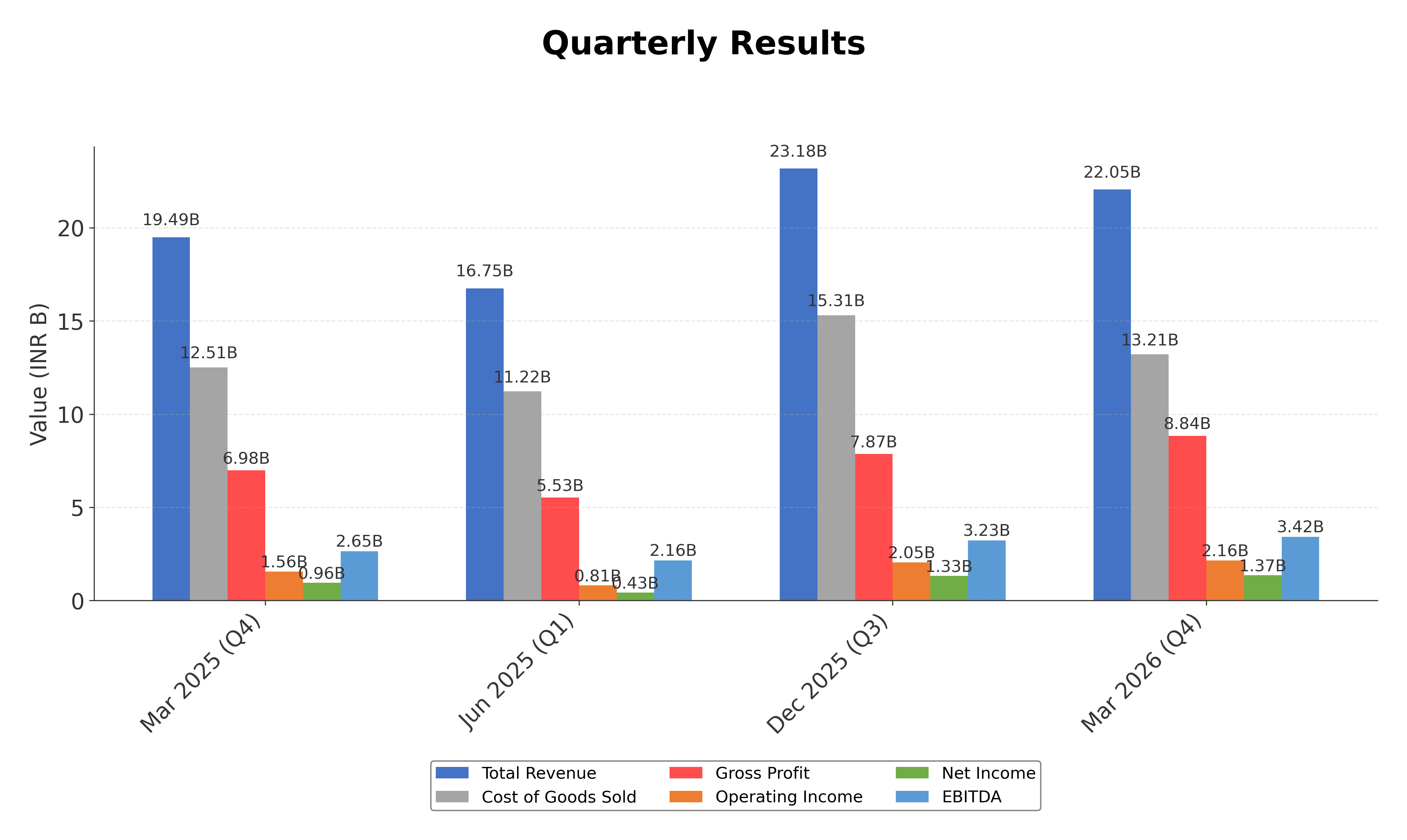 Financial Metrics Chart