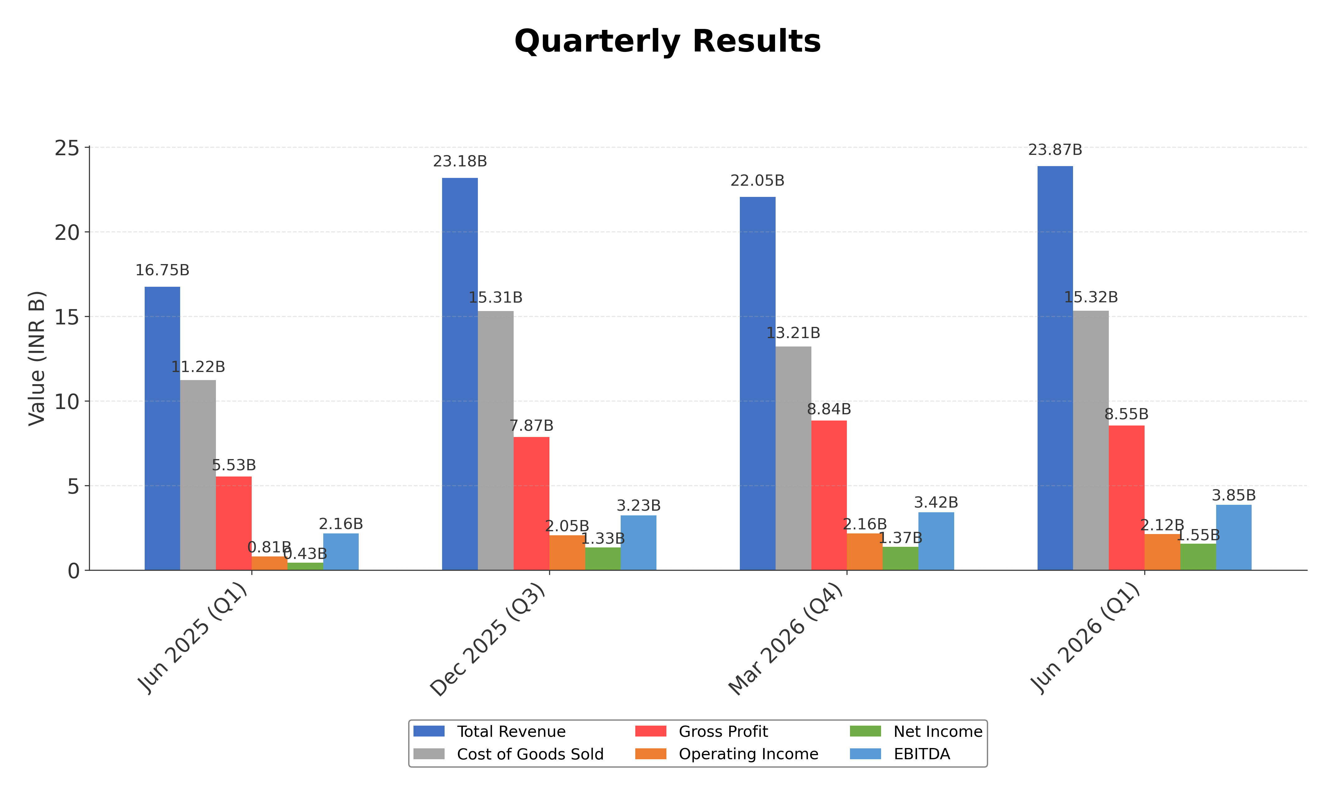 Financial Metrics Chart