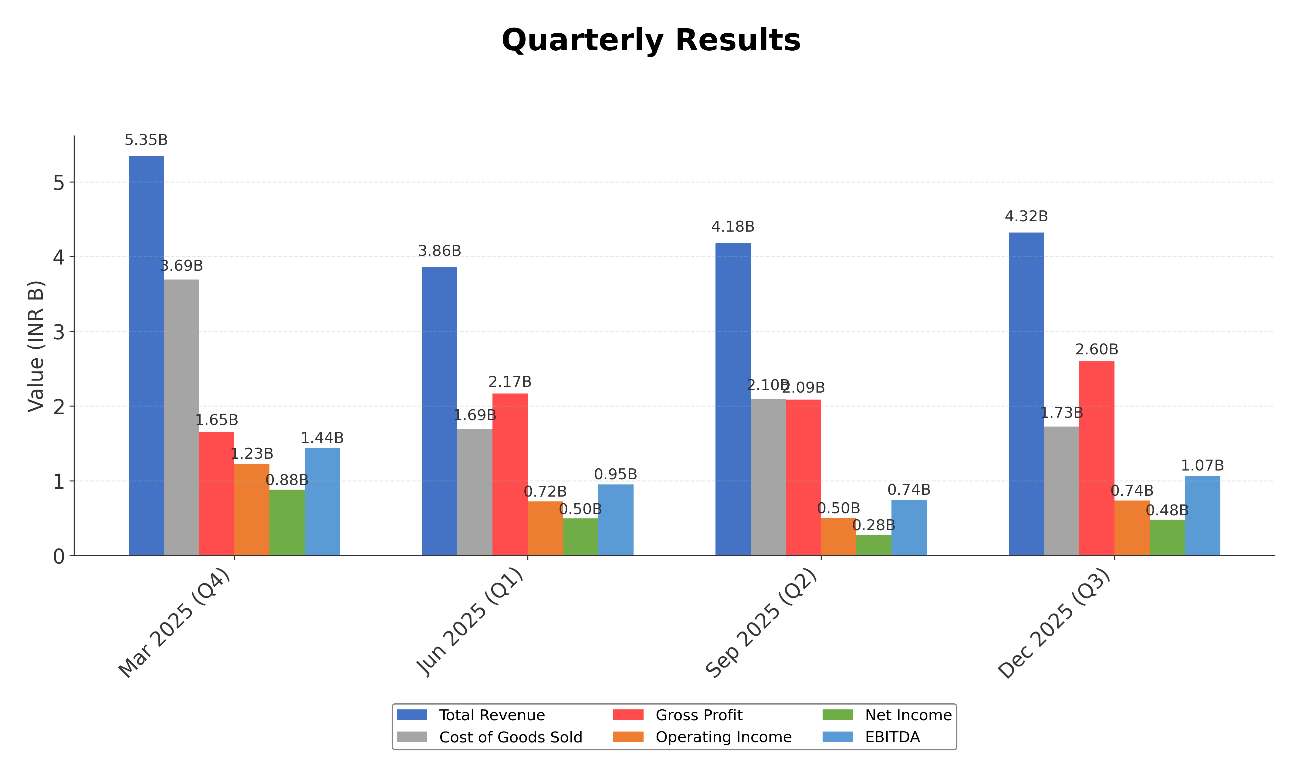 Financial Metrics Chart