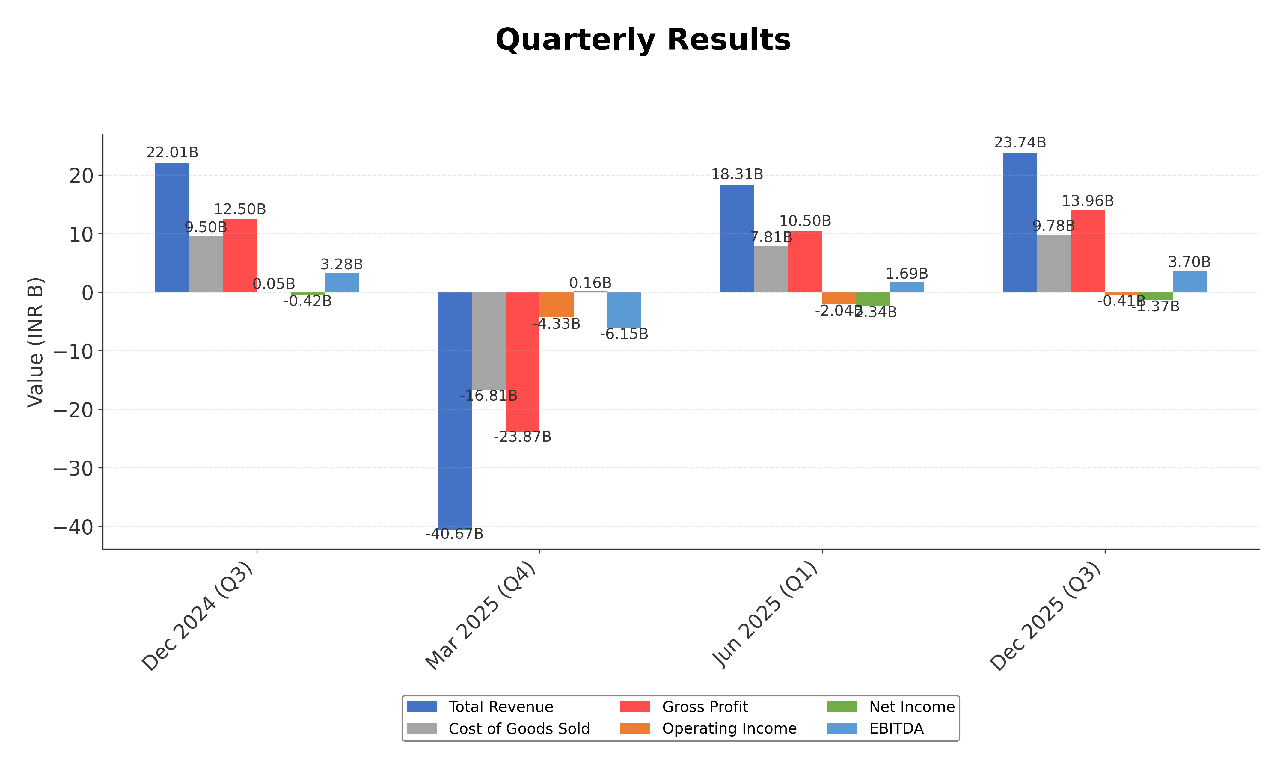 Financial Metrics Chart
