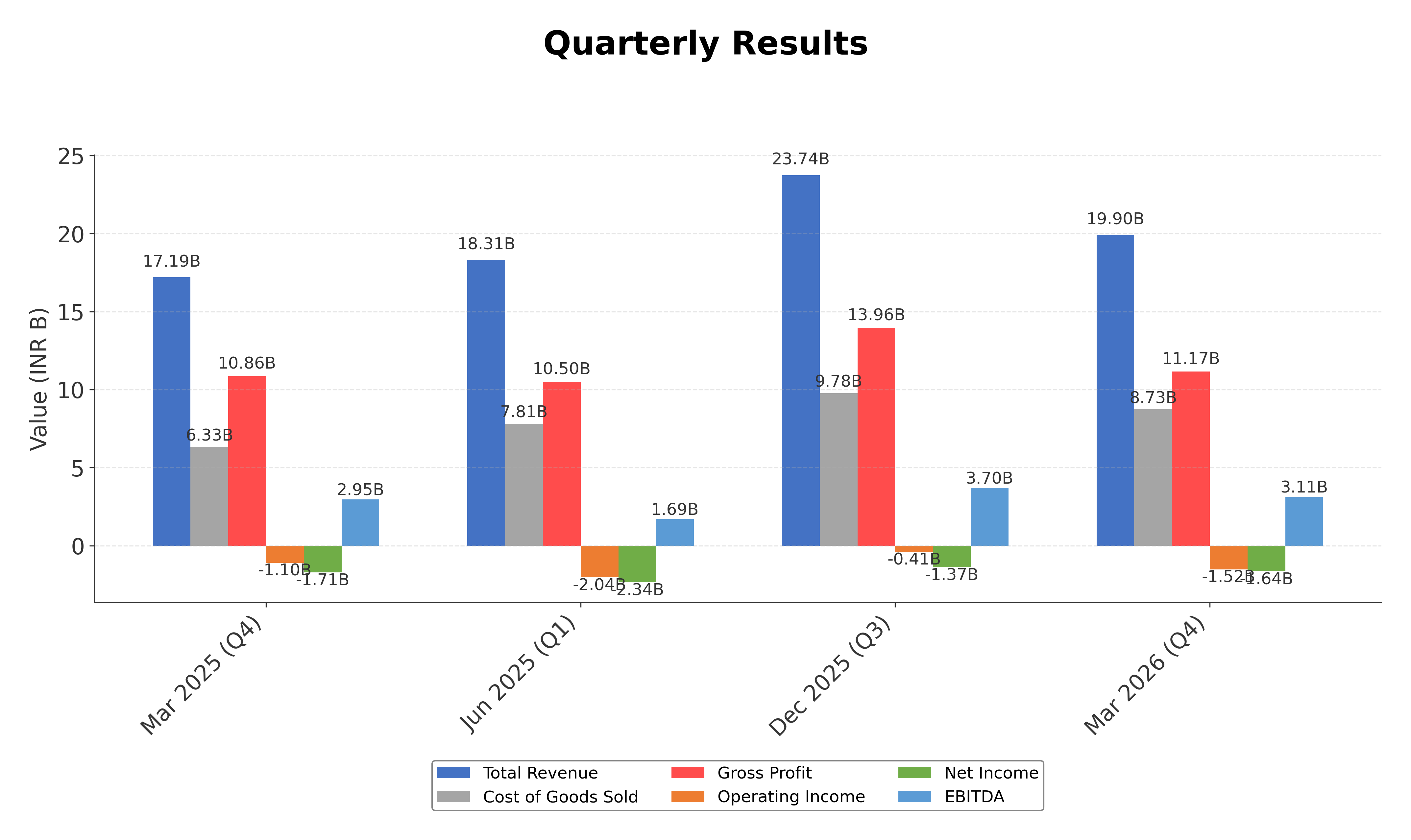 Financial Metrics Chart
