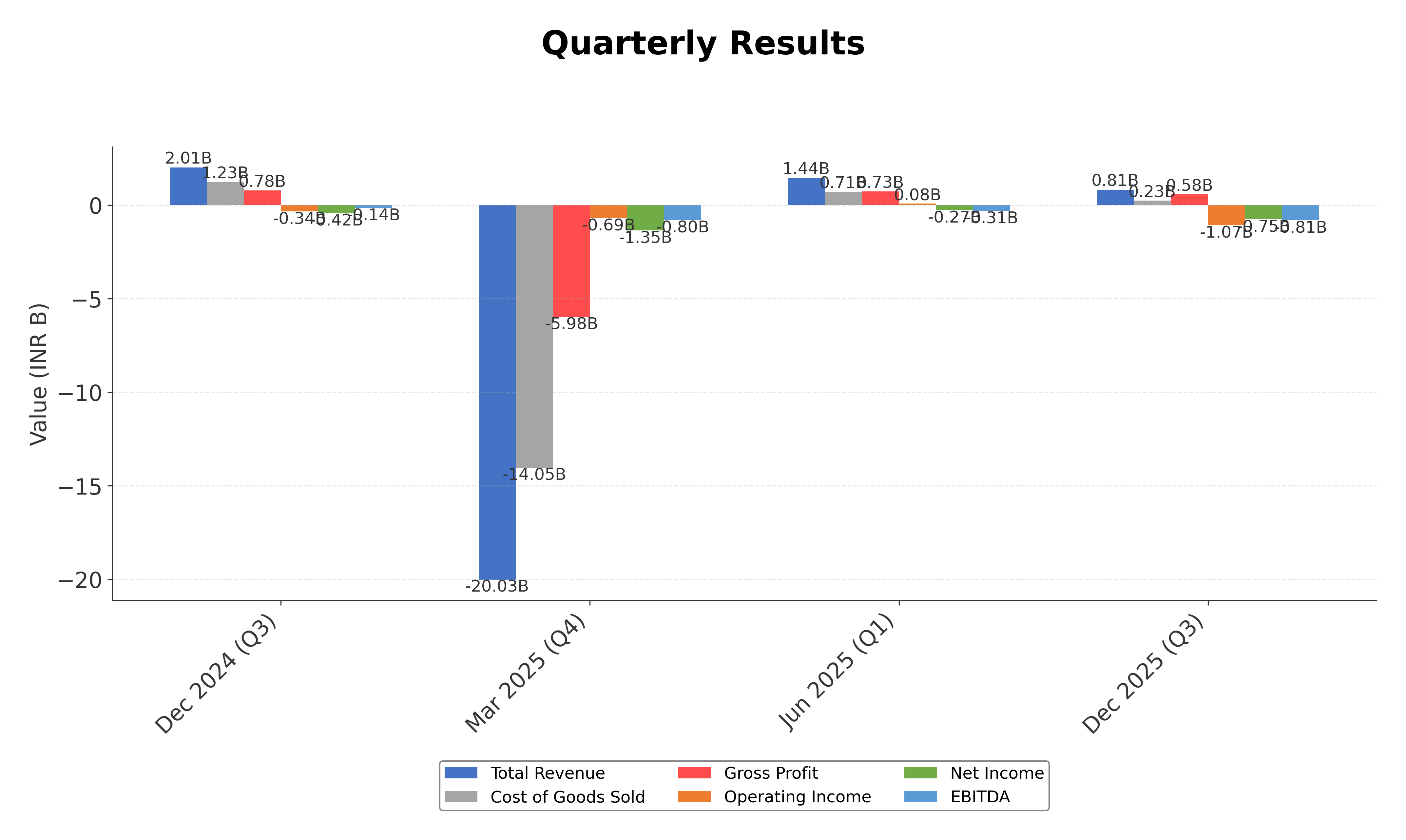 Financial Metrics Chart