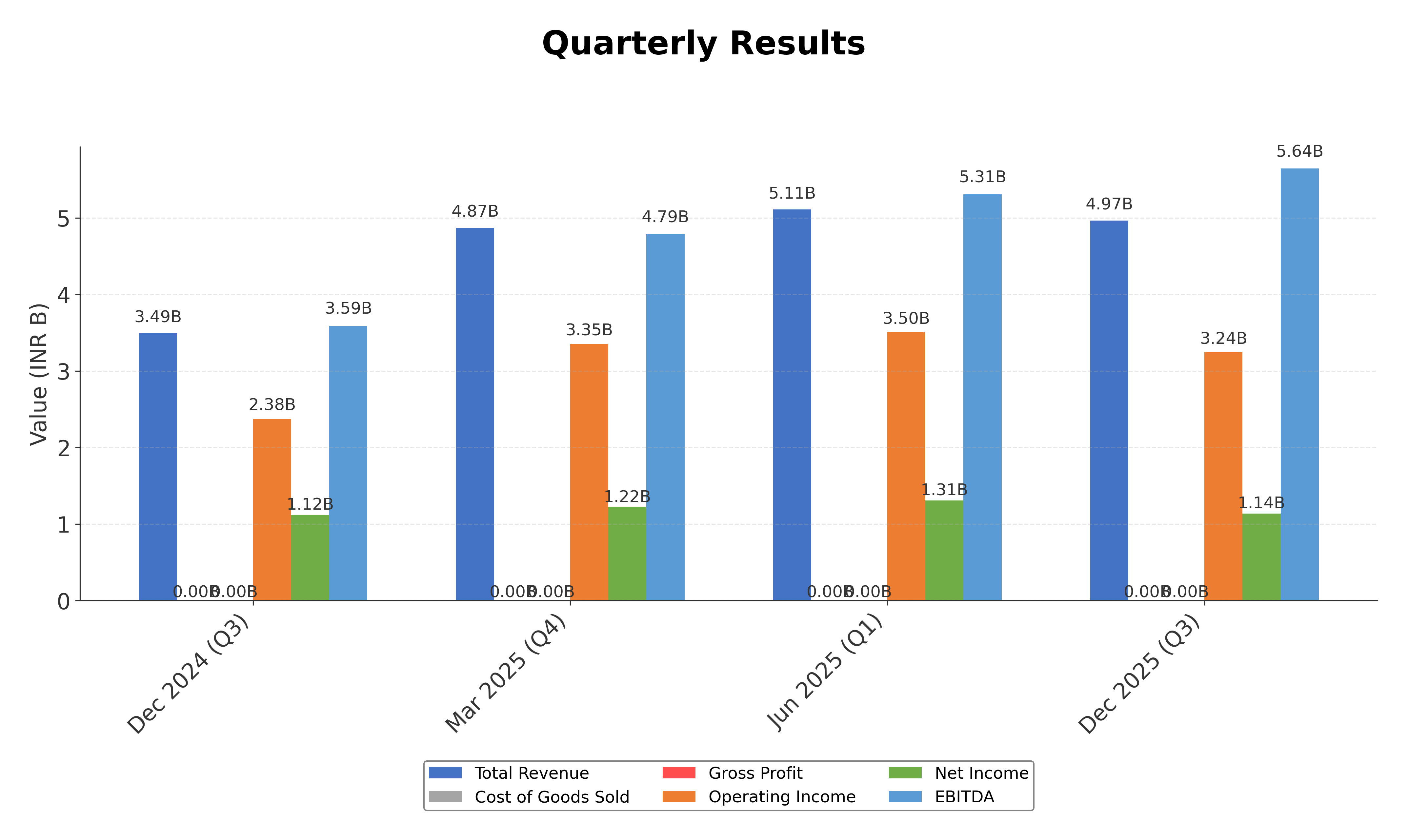 Financial Metrics Chart