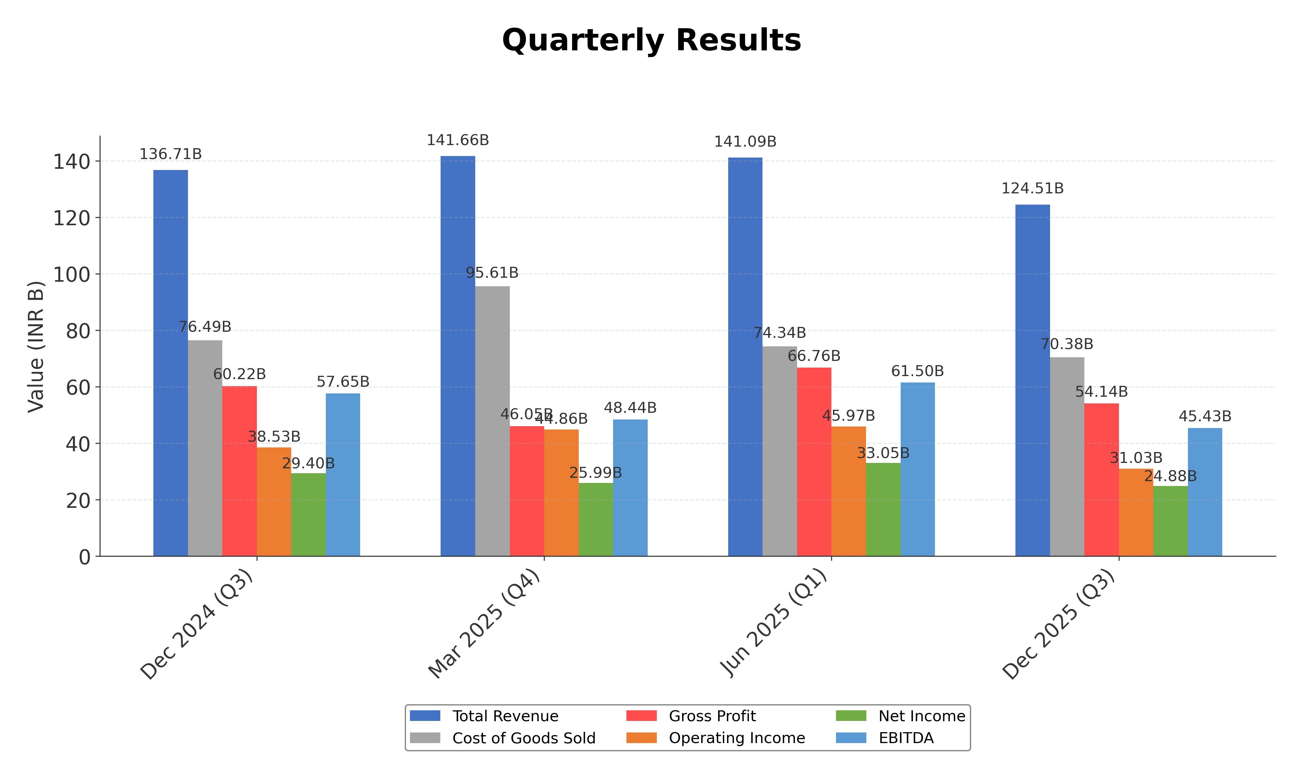 Financial Metrics Chart