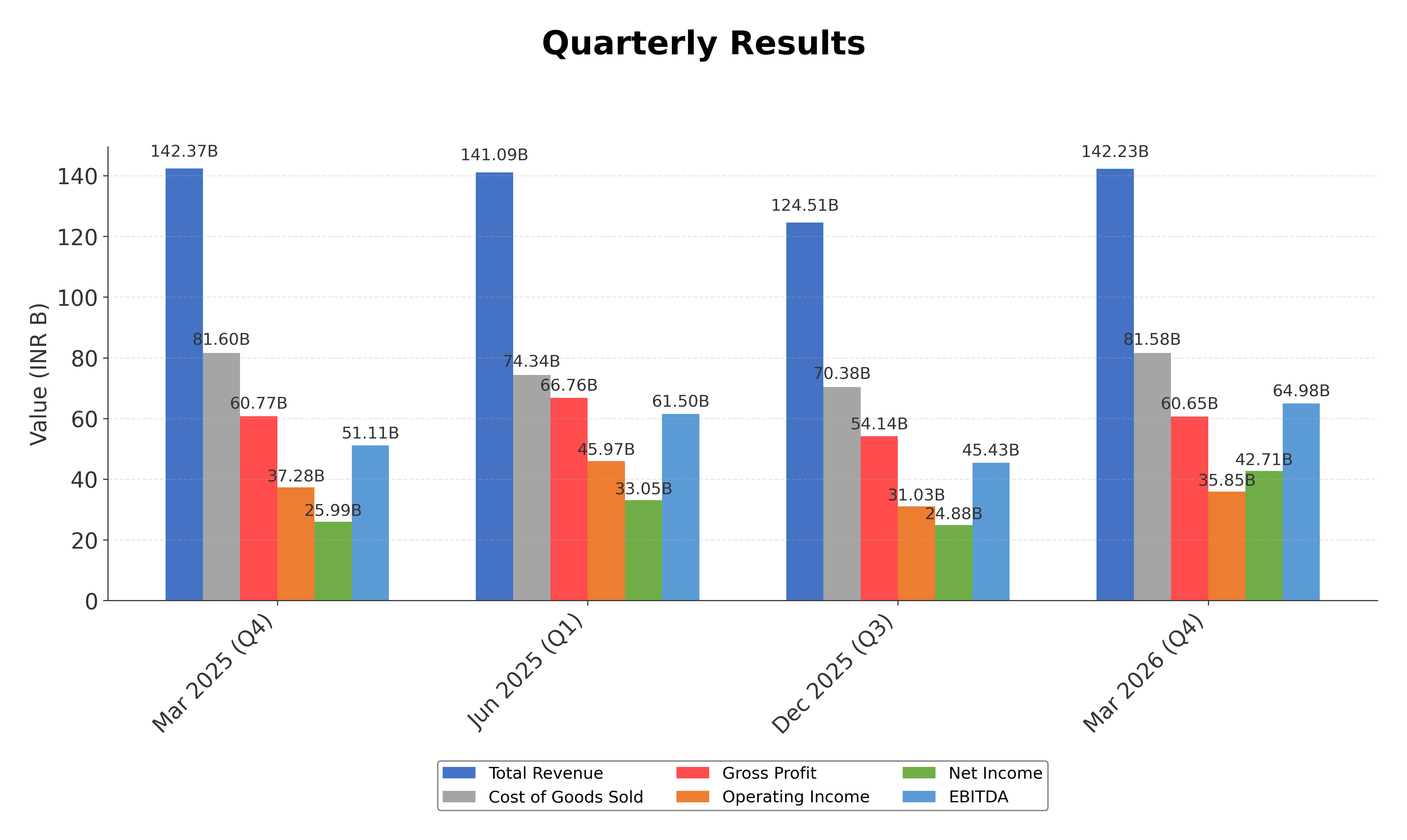 Financial Metrics Chart